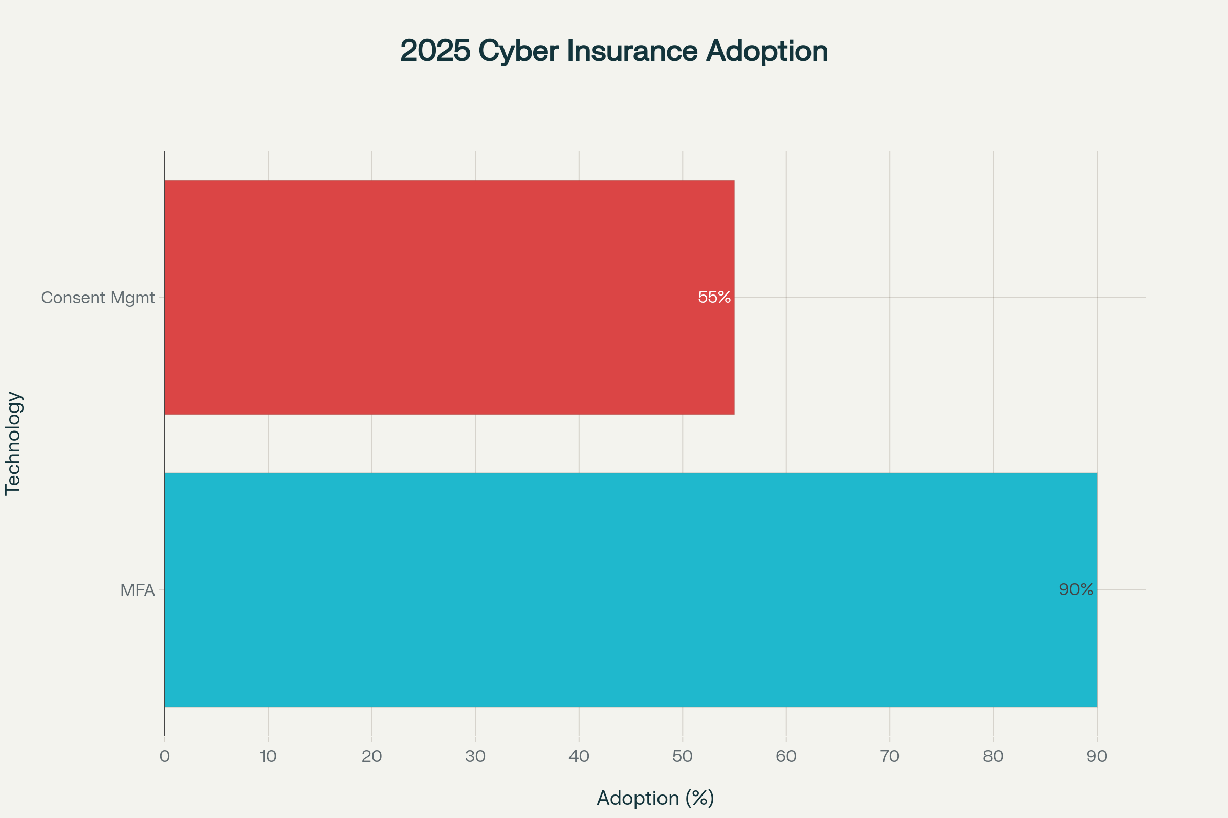 Cyber Insurance Technology Adoption, 2025