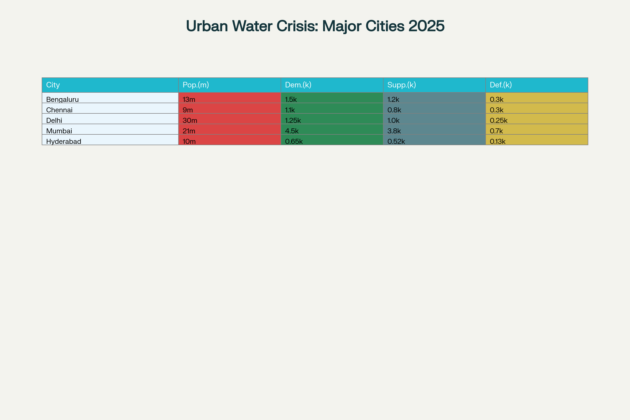 Urban Water Crisis in Major Indian Cities 2025 - Demand vs Supply Gap