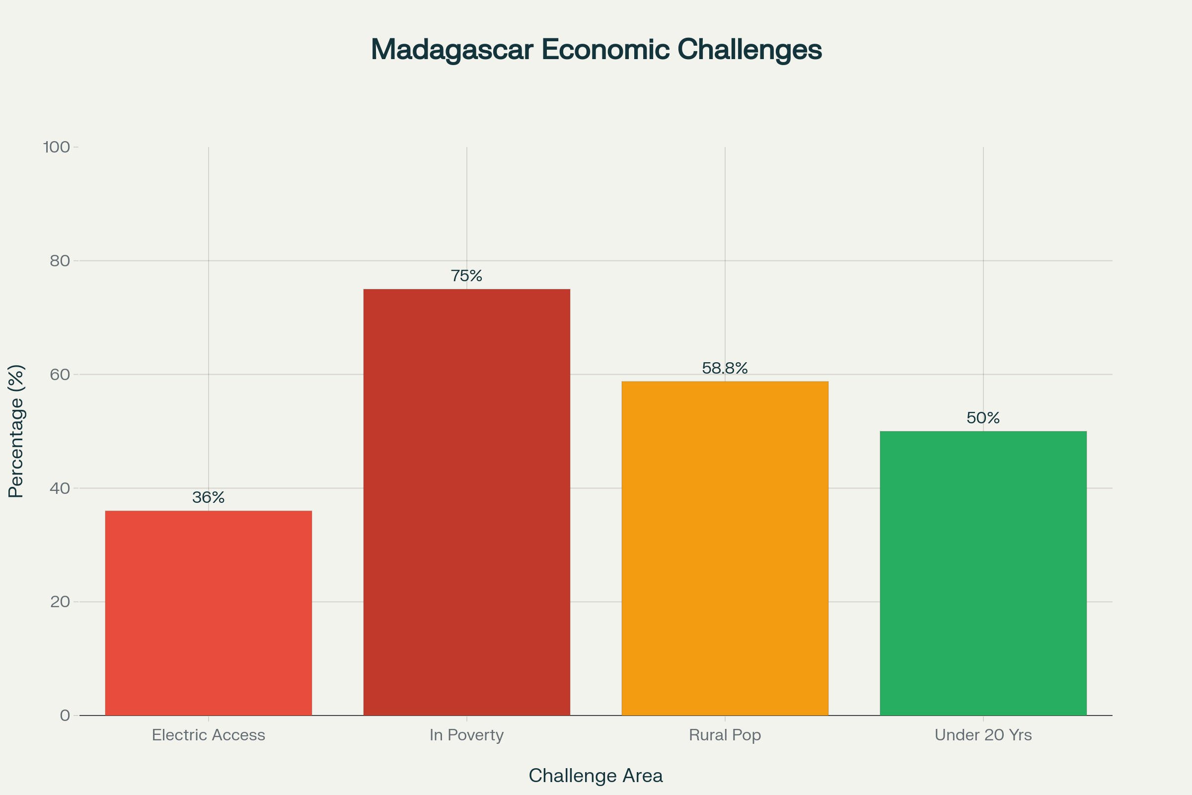 Madagascar's Socioeconomic Challenges Driving Gen Z Protests
