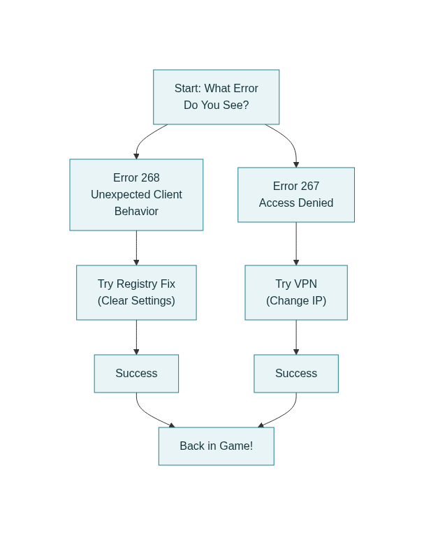 Vertical Flowchart diagnosing Roblox errors: Error 268 leads to Registry Fix, Error 267 leads to VPN Fix.
