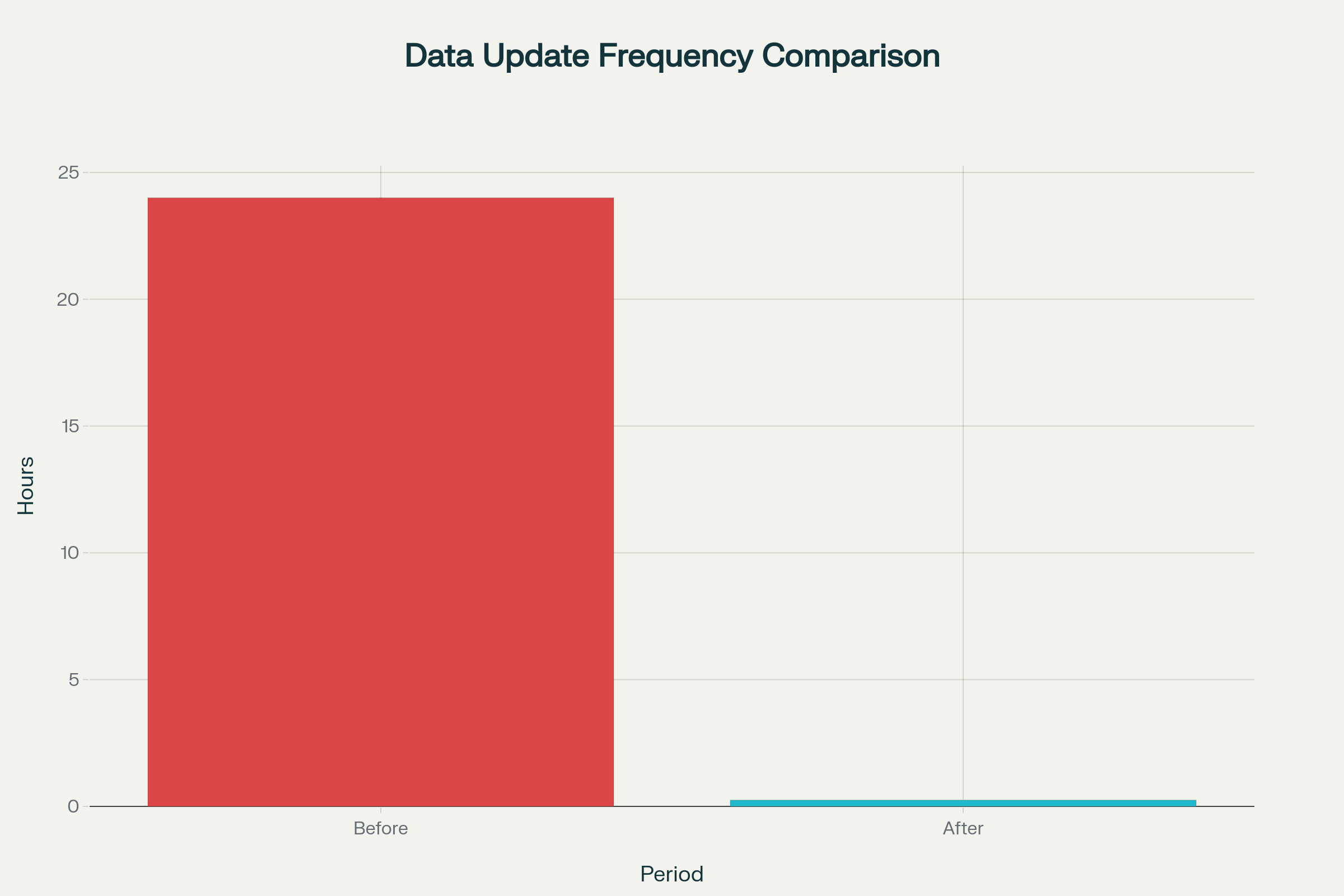 Comparação da frequência de atualizações de dados antes e depois da implementação do data lake
