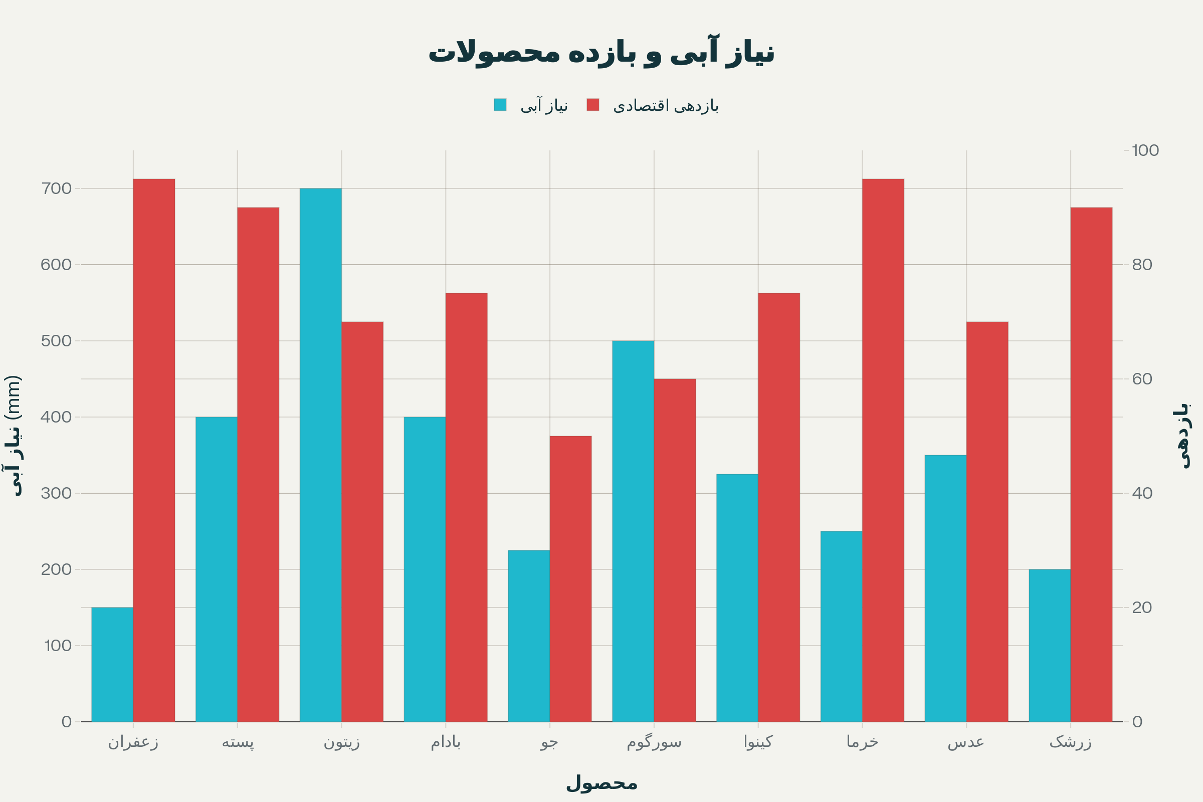 مقایسه نیاز آبی و بازگشت اقتصادی محصولات کشاورزی کمآب در مناطق خشک و نیمهخشک