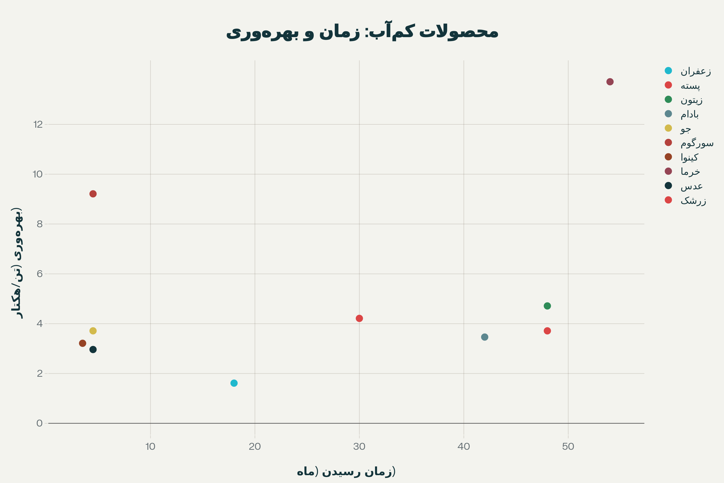 مقایسه زمان رسیدگی و بهرهوری (عملکرد) محصولات کمآب برای انتخاب گزینههای بهینه