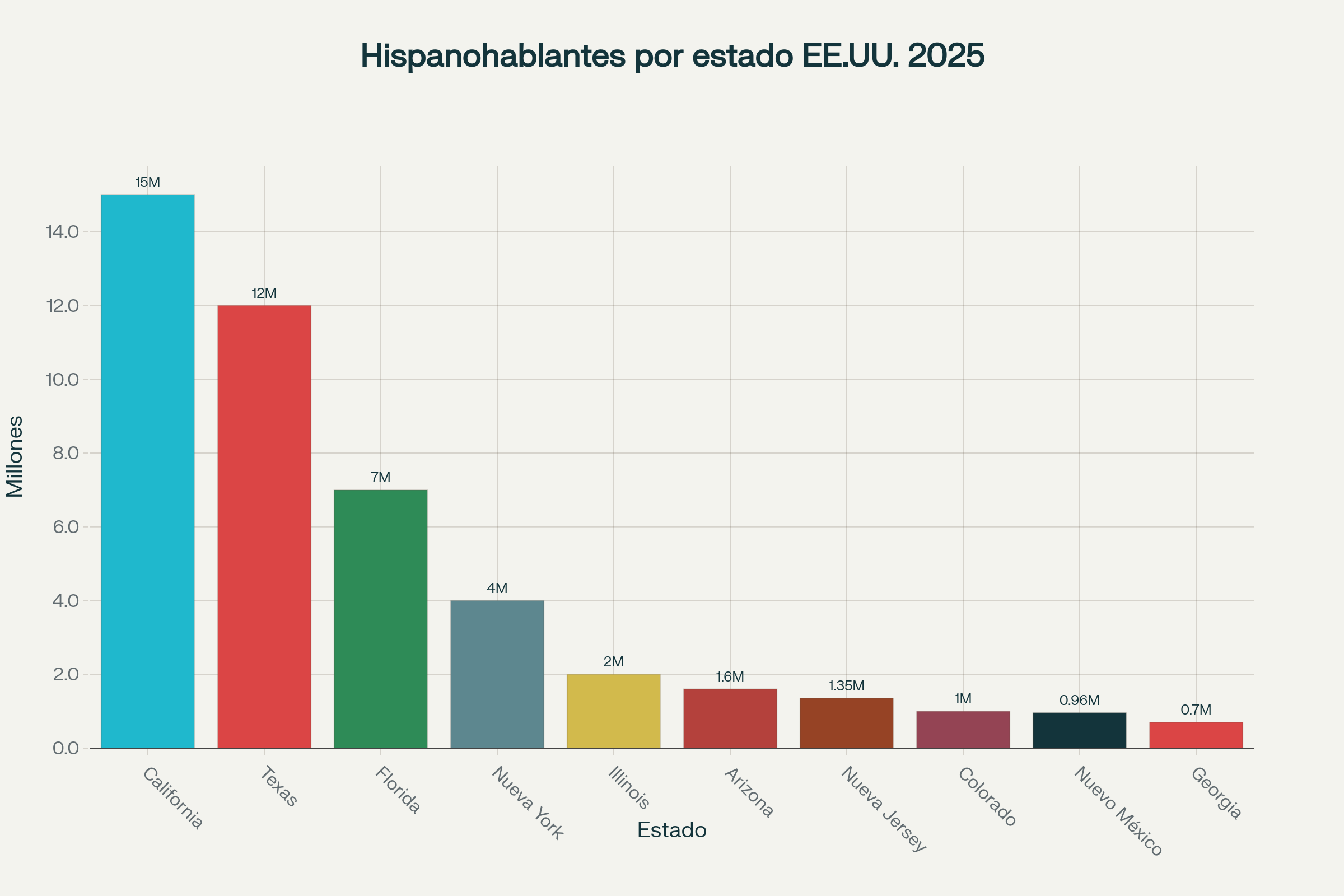 Gráfico mostrando la distribución demográfica de hispanohablantes en Georgia 2025, con datos de Atlanta, Marietta y Savannah, incluyendo proyecciones de crecimiento poblacional y distribución por edades