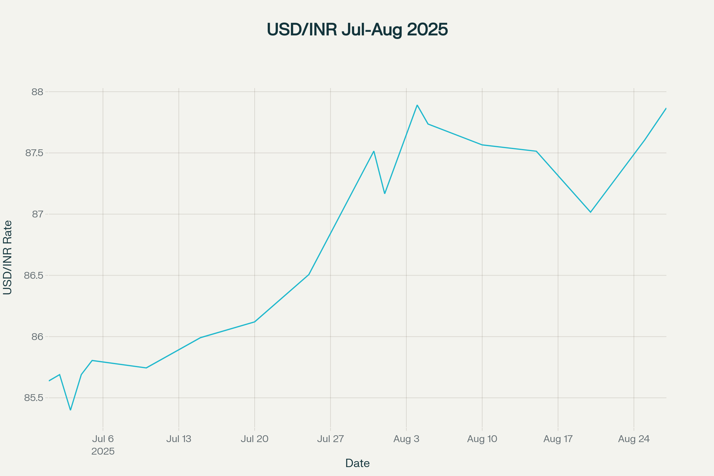 USD to INR Exchange Rate Trend (July-August 2025) - Showing Dollar Strengthening