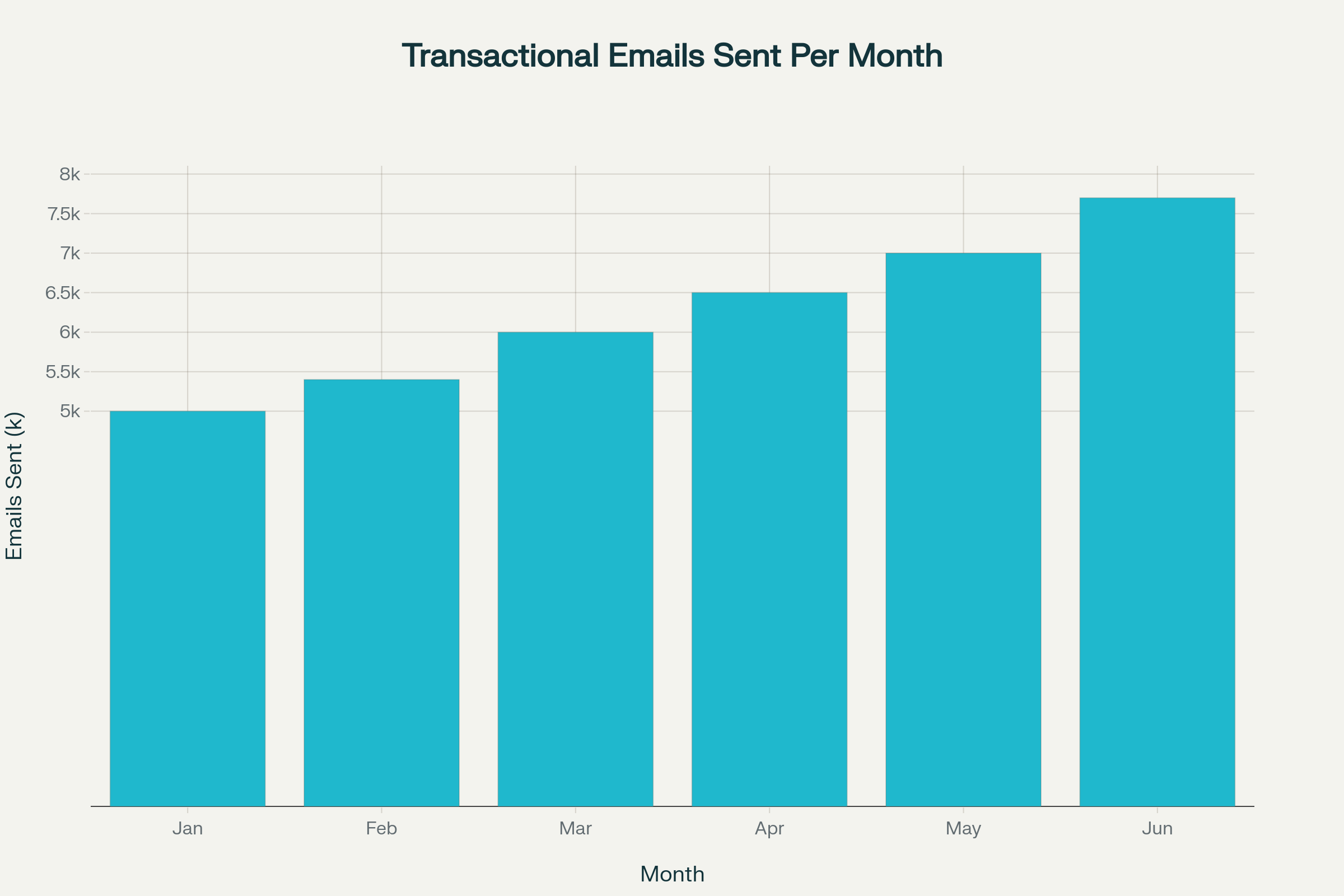 Transactional email automation case study showing monthly emails sent, delivery rate, response rate, and customer satisfaction score from Jan to Jun
