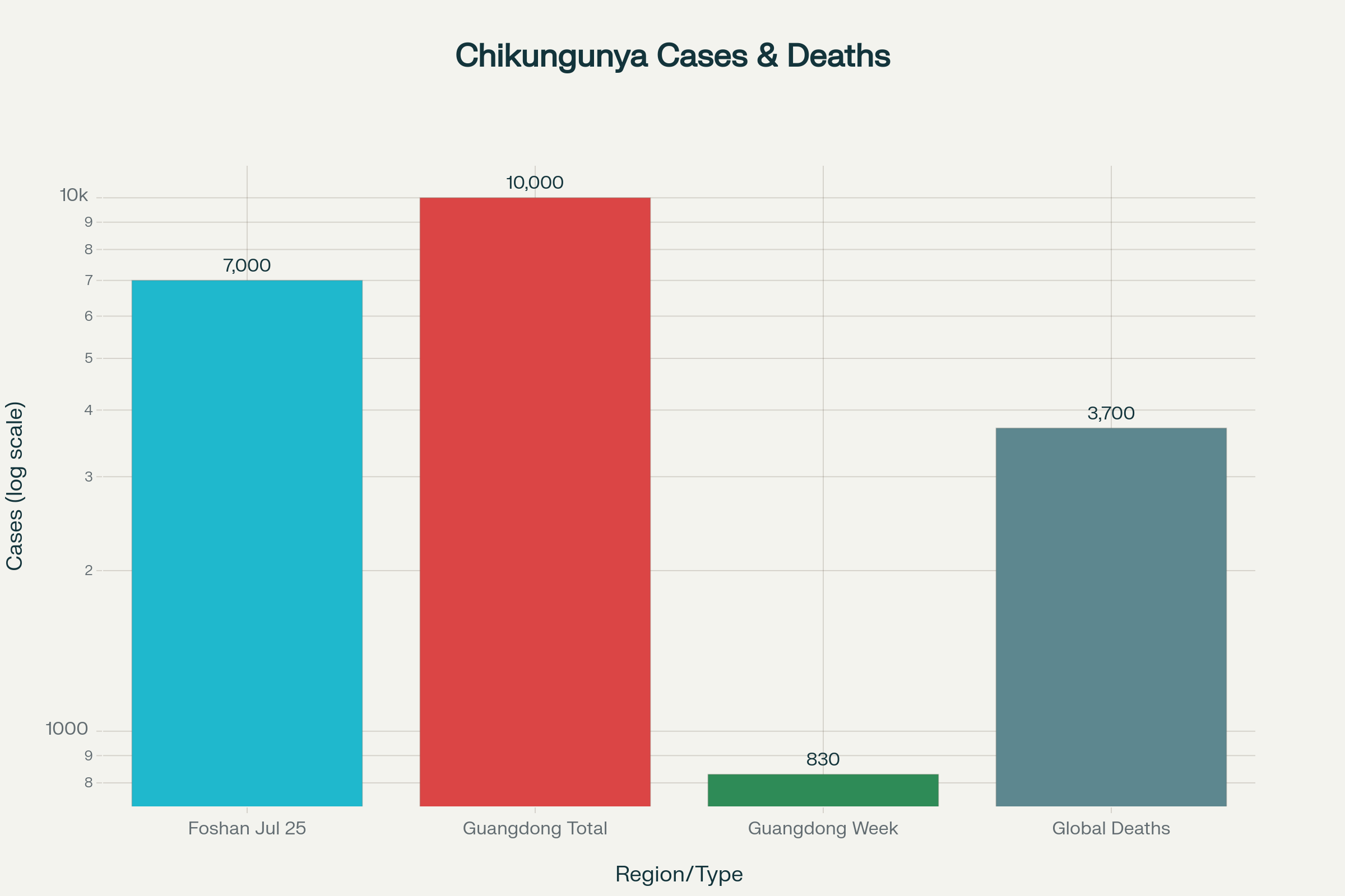 Official statistics for the chikungunya outbreak in Guangdong Province, China, and global infection data