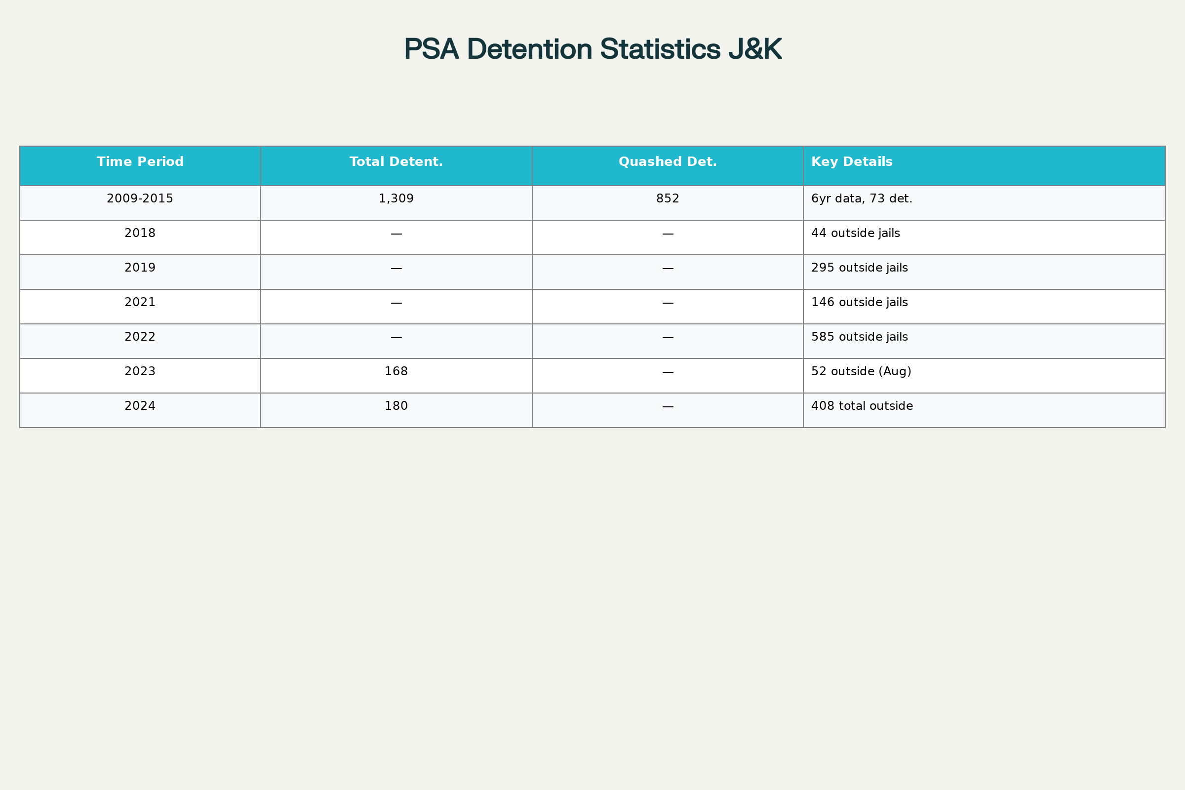Public Safety Act Detention Statistics in Jammu and Kashmir (2009-2024)