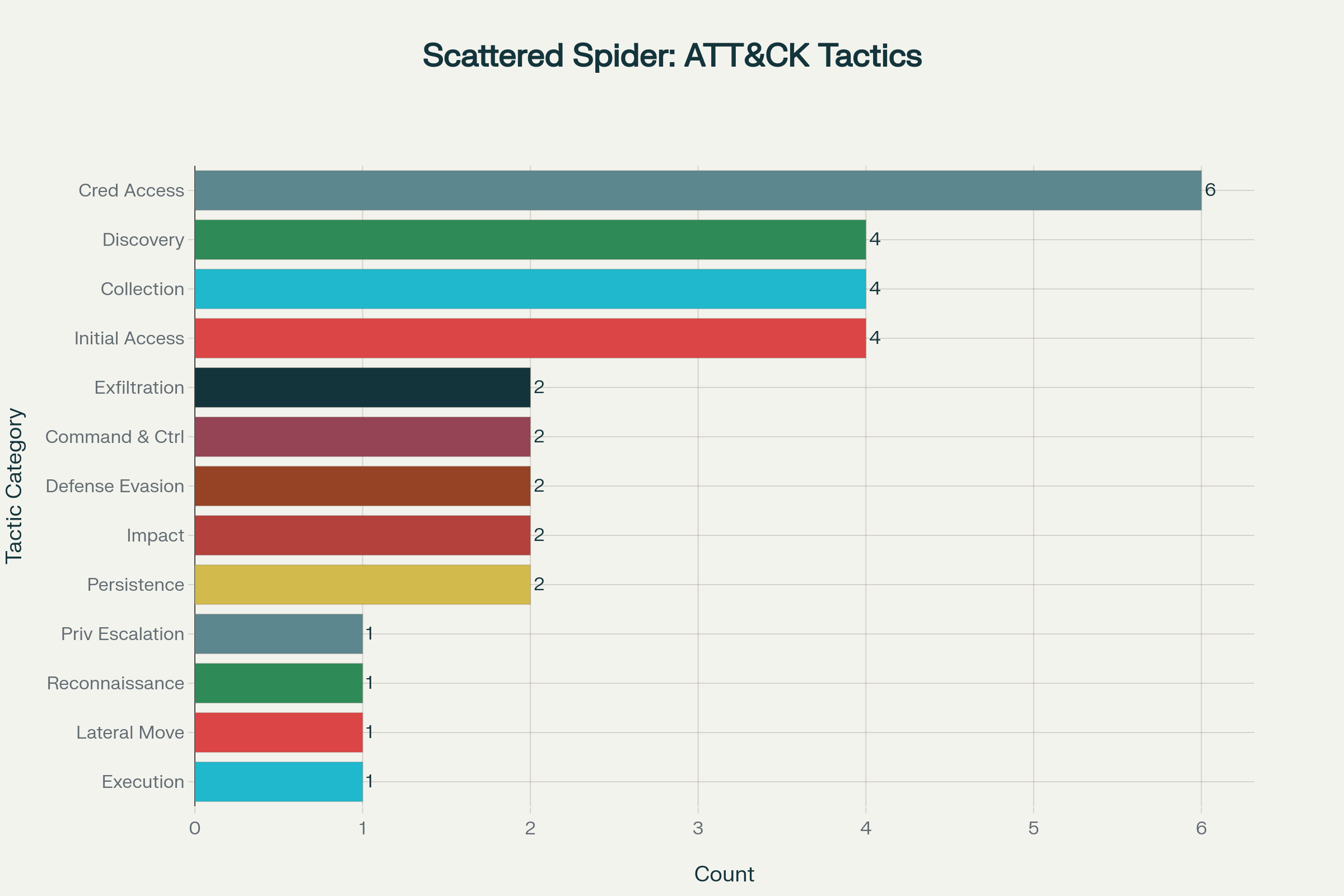 Distribution of MITRE ATT&CK tactics employed by Scattered Spider, showing their focus on credential access and initial access techniques