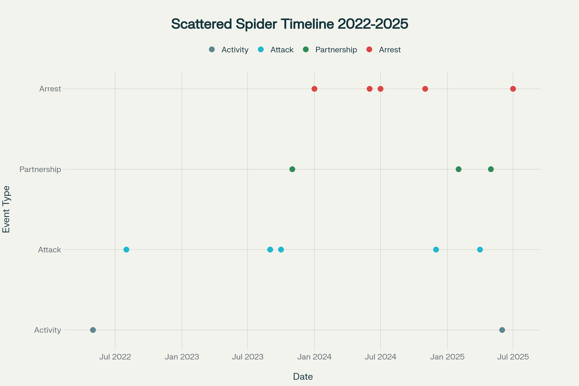 Timeline of major Scattered Spider activities, attacks, partnerships, and law enforcement actions from 2022-2025