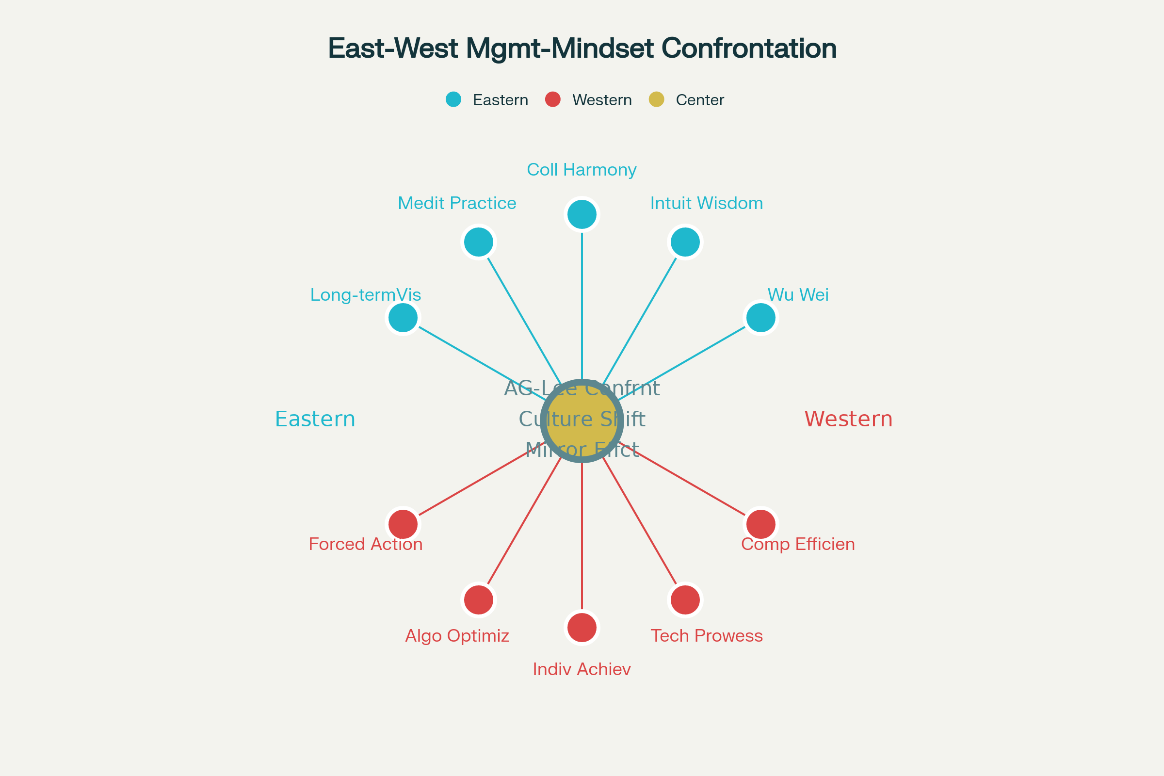 Philosophical Confrontation: Eastern Wu Wei vs Western Optimization in the AlphaGo Era