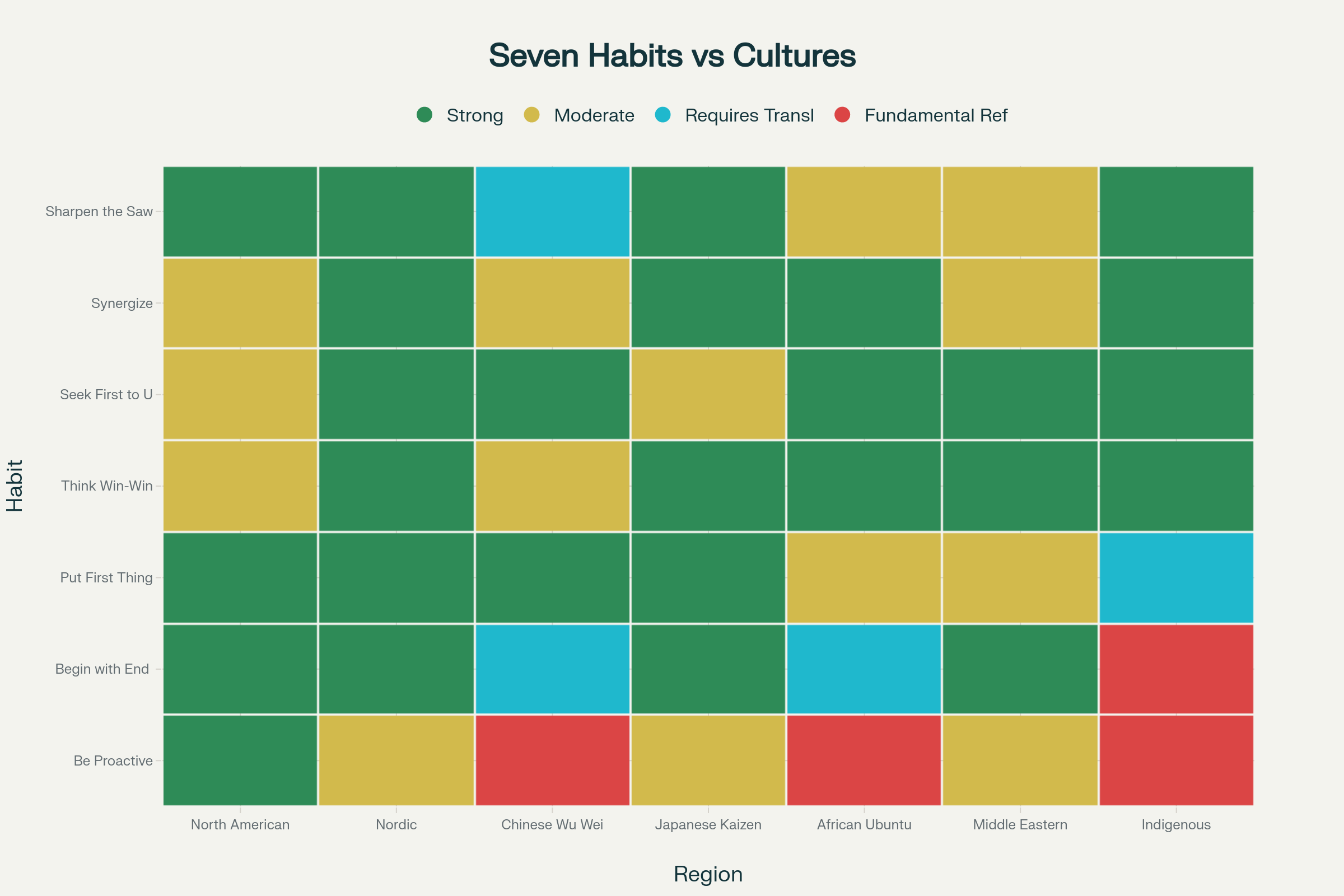Cultural Adaptation Matrix: Seven Habits Alignment Across Global Management Philosophies