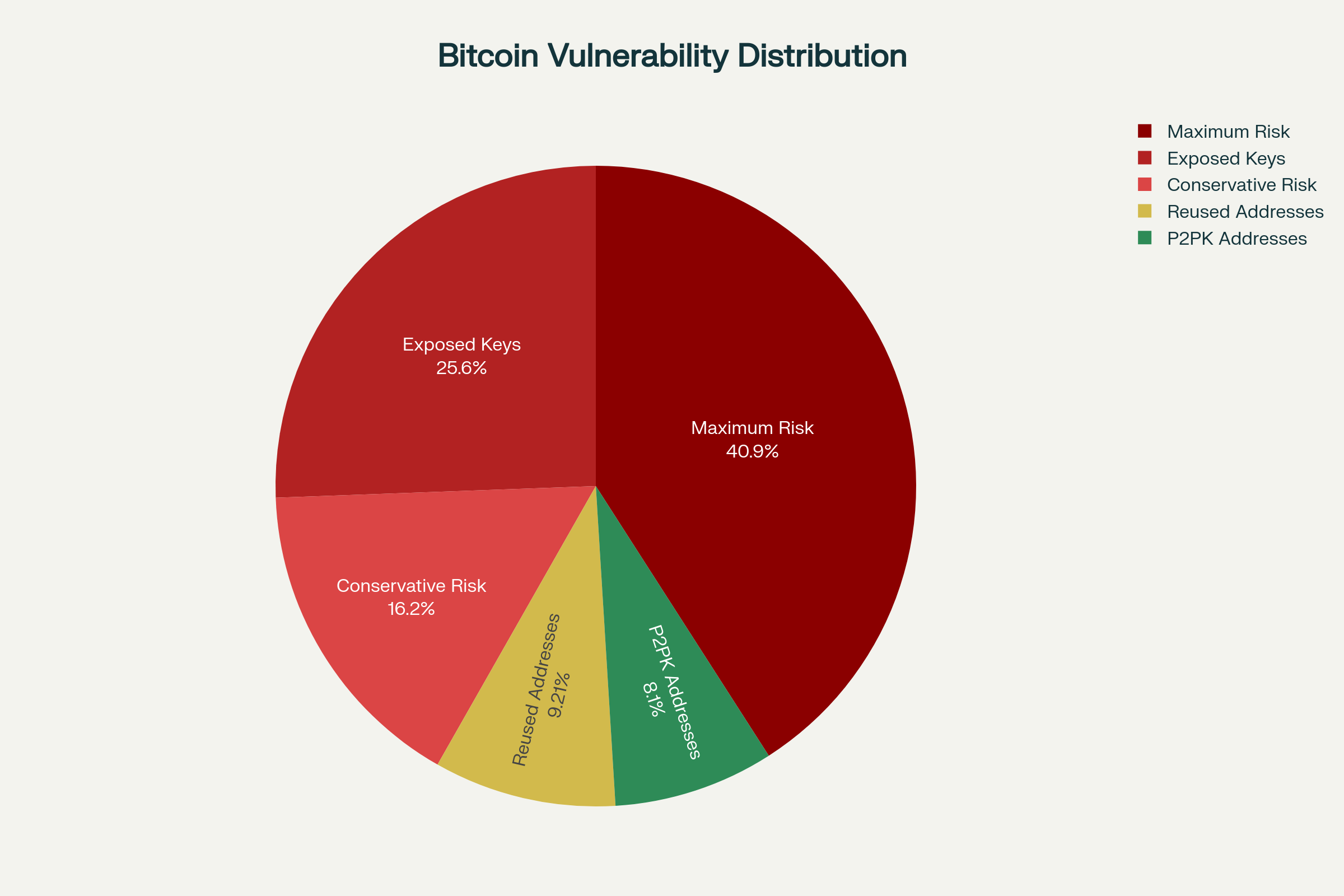Bitcoin's Quantum Vulnerability