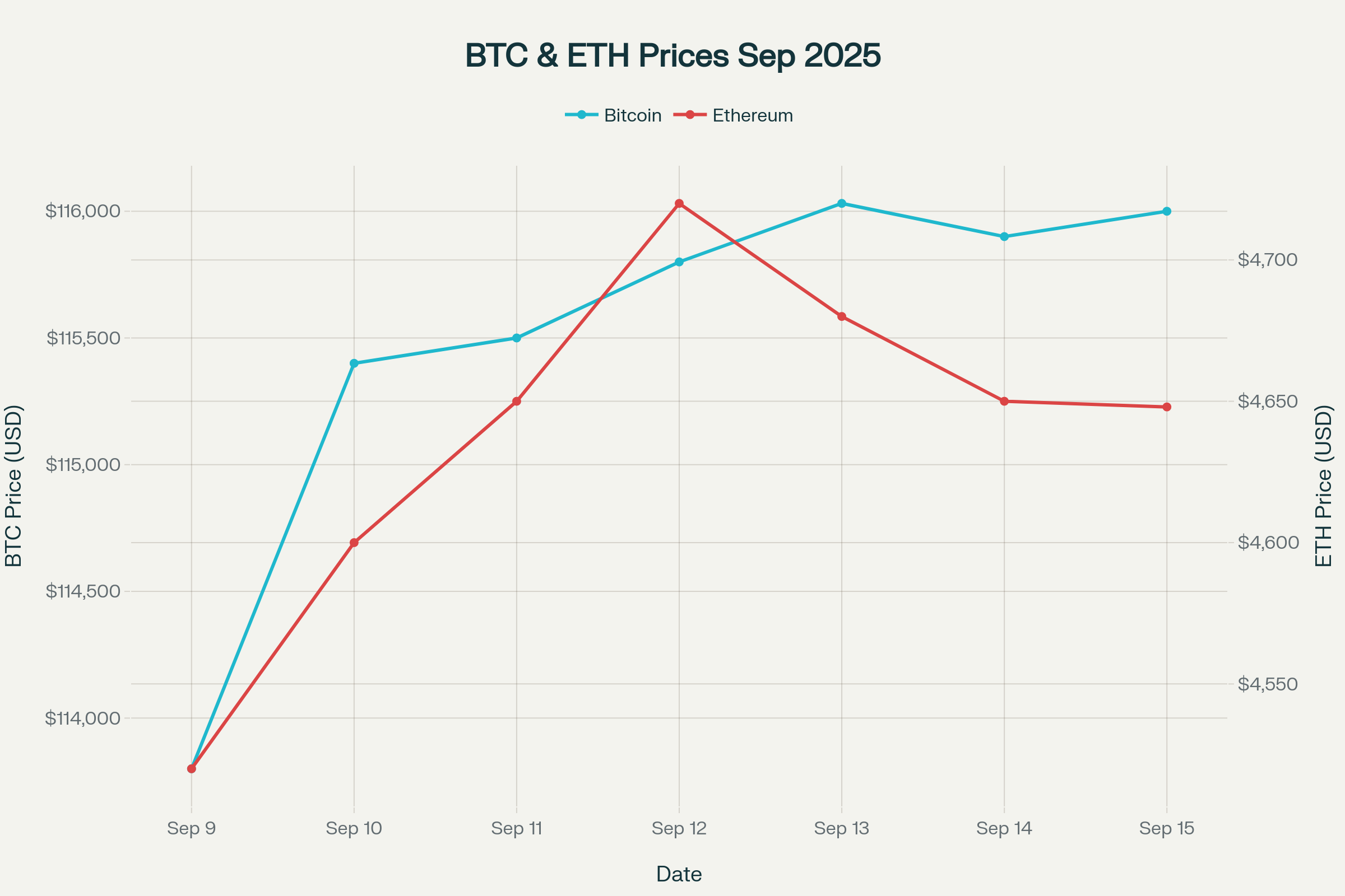 Bitcoin and Ethereum price trend chart for September 2025