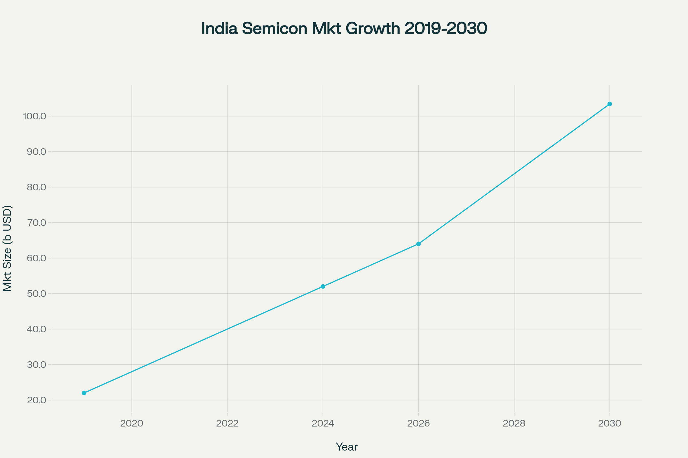 India Semiconductor Market Growth from 2019 to 2030 in billion USD