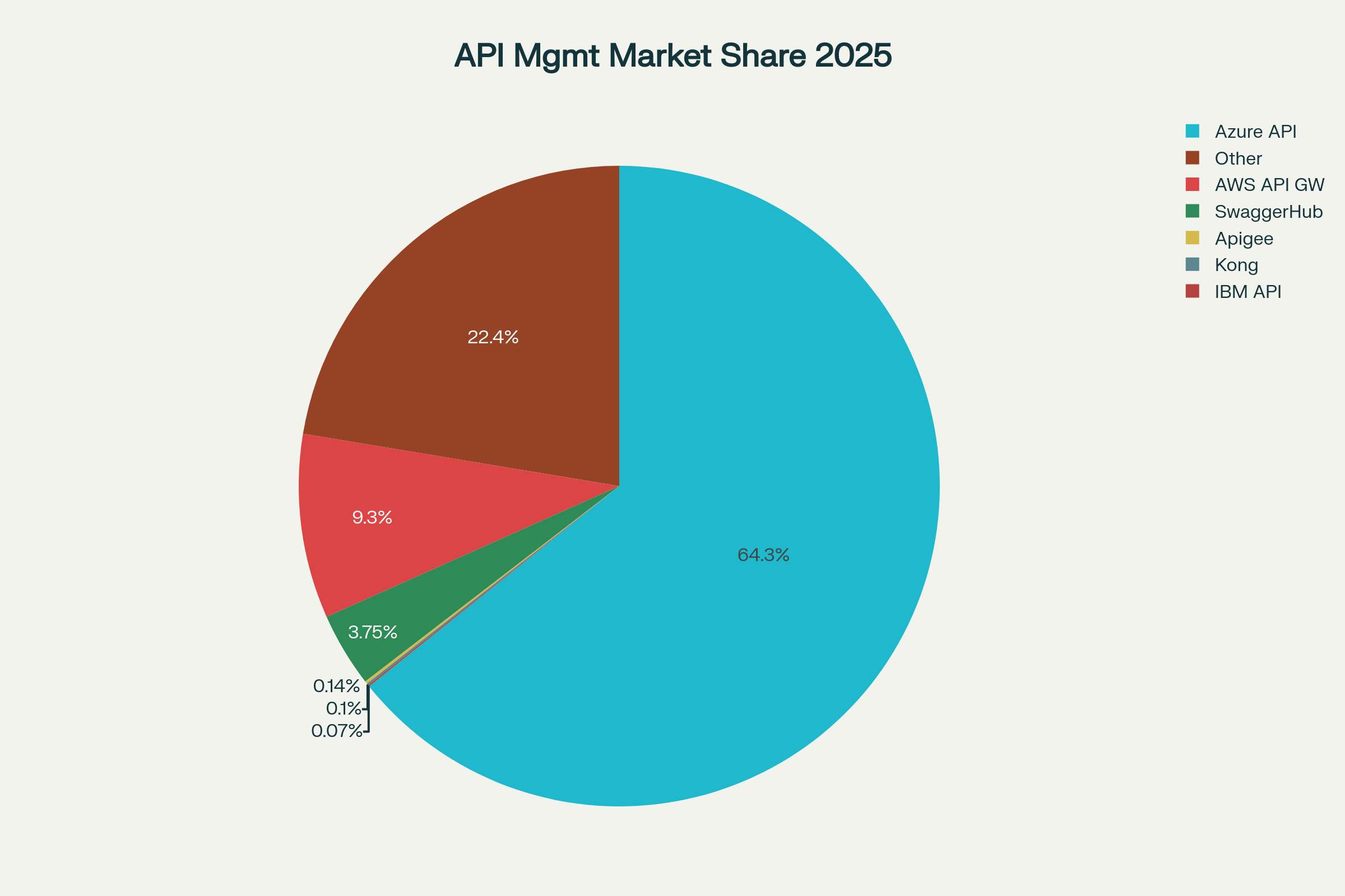 Estimated share of API management solutions by web presence (2025)
