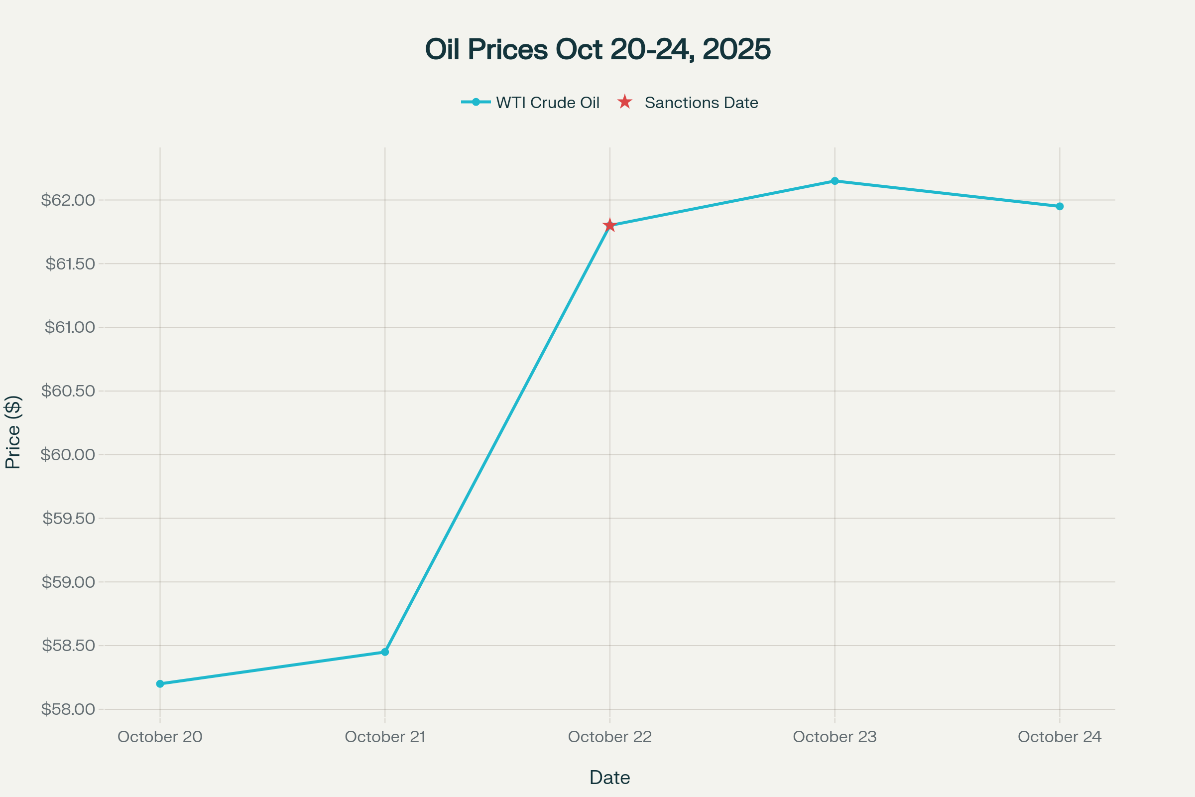 Oil Price Response to Trump's Putin Summit Cancellation and Russian Sanctions