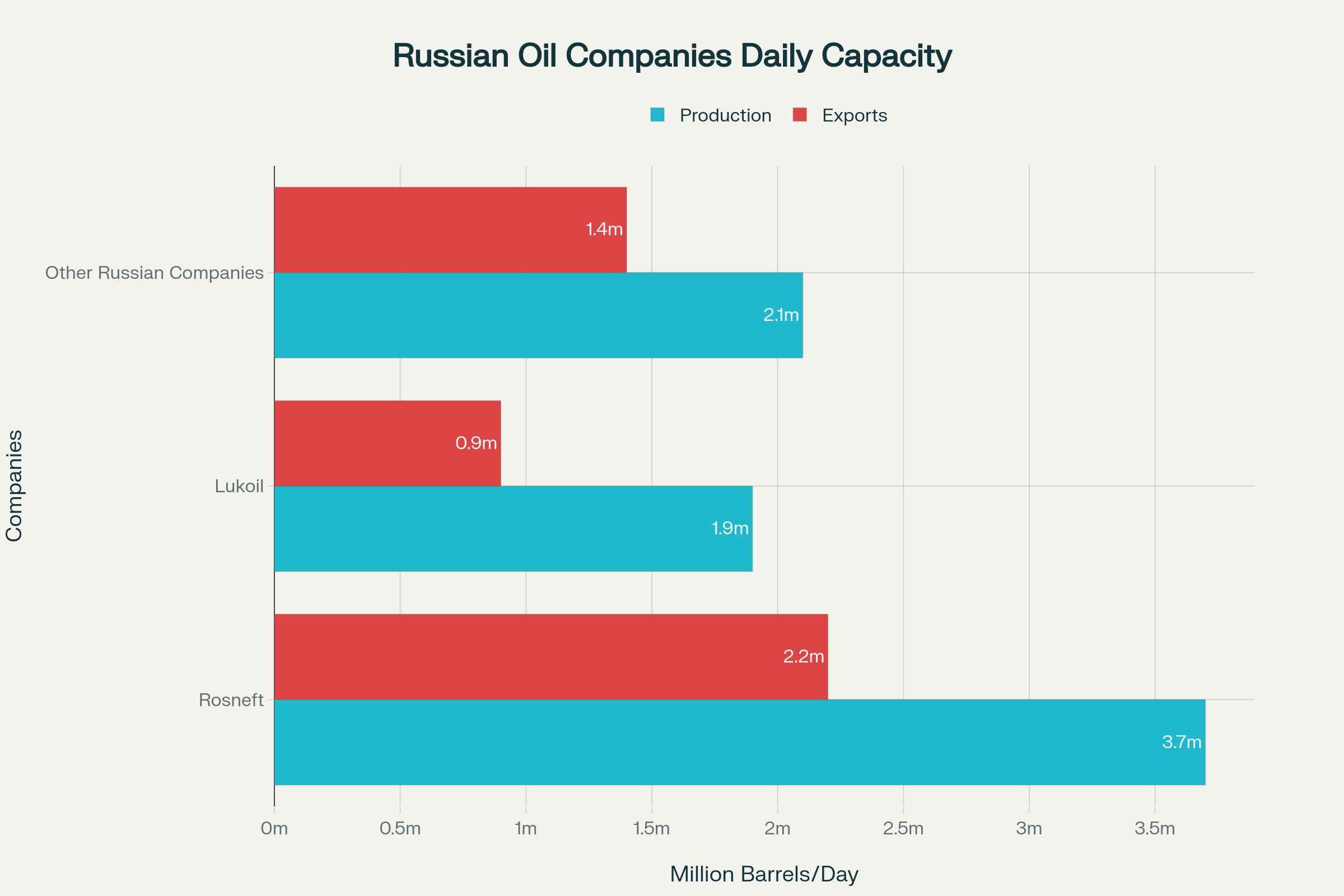 Russian Oil Companies: Production vs Export Capacity (Million Barrels/Day)