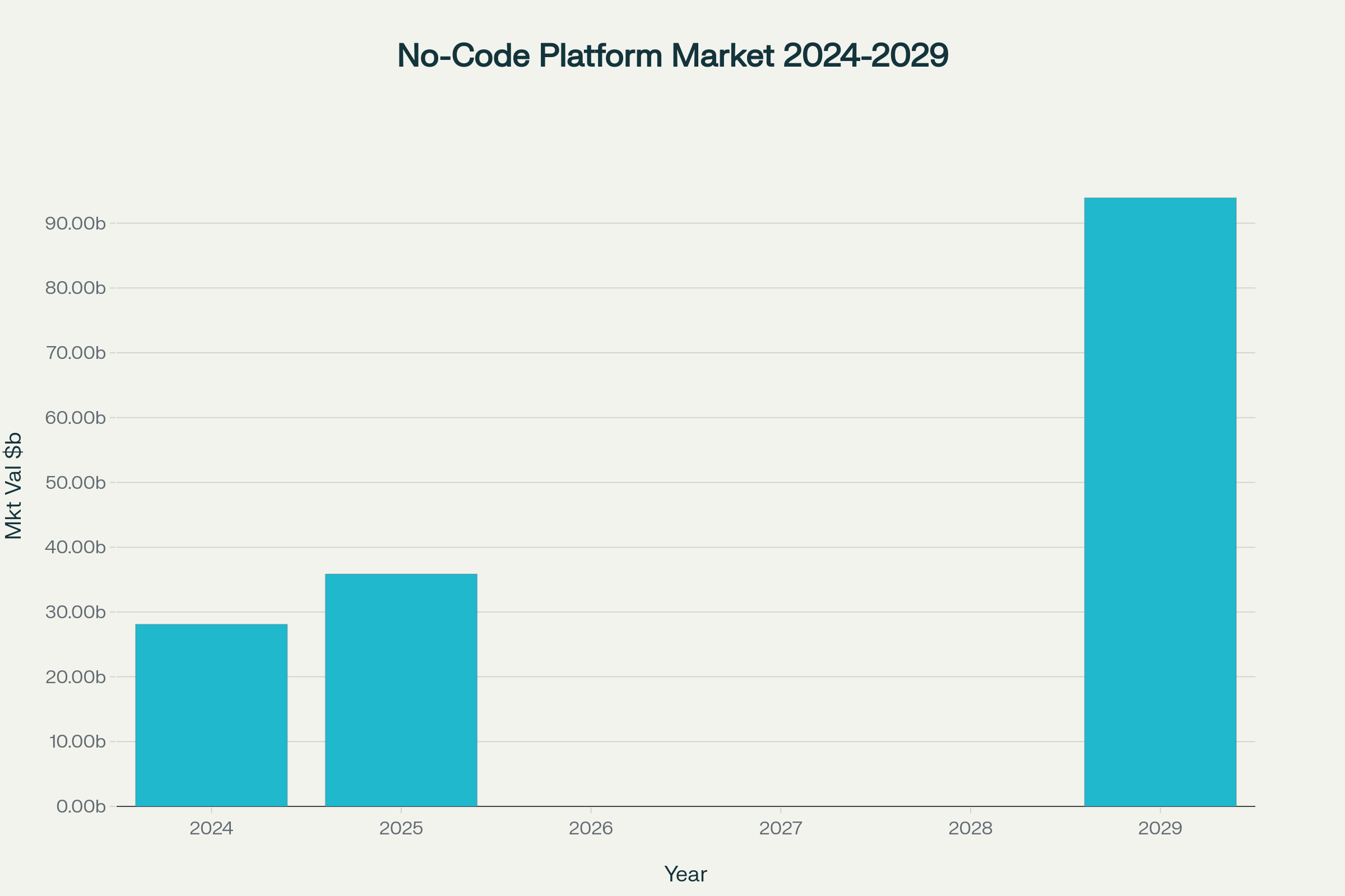 Exponential revenue growth projected for the no-code platform sector underscores why agencies can rely on these tools rather than expanding developer headcount