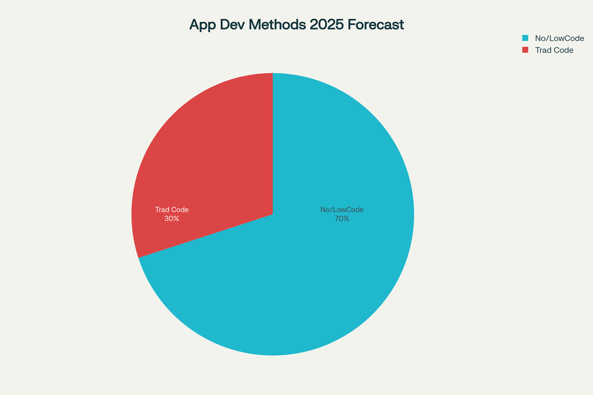Gartner predicts 70% of new business apps will rely on no-code or low-code platforms by 2025, eclipsing traditional development