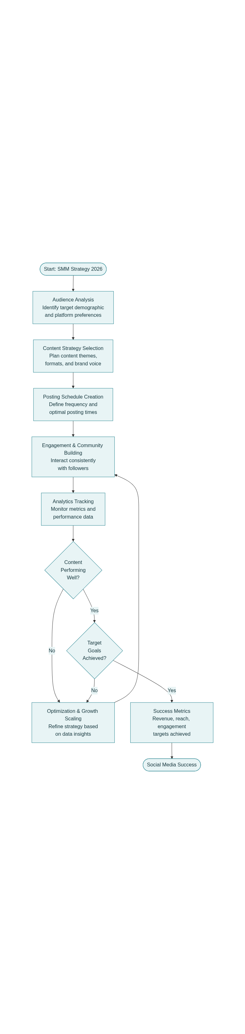 2026 Social Media Marketing Flowchart