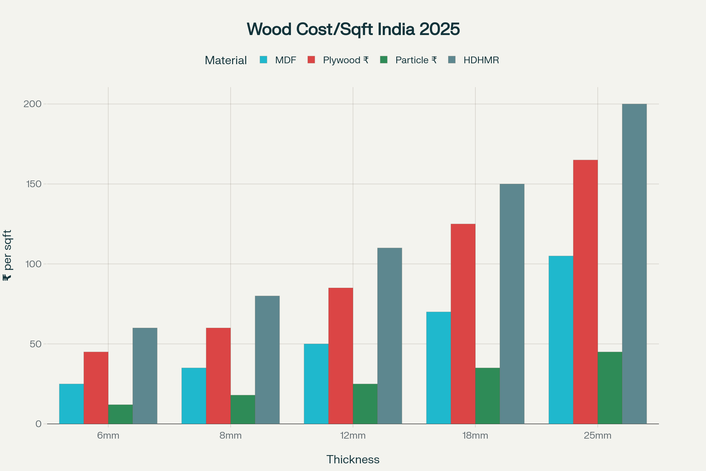 Wood Material Price Comparison Chart
