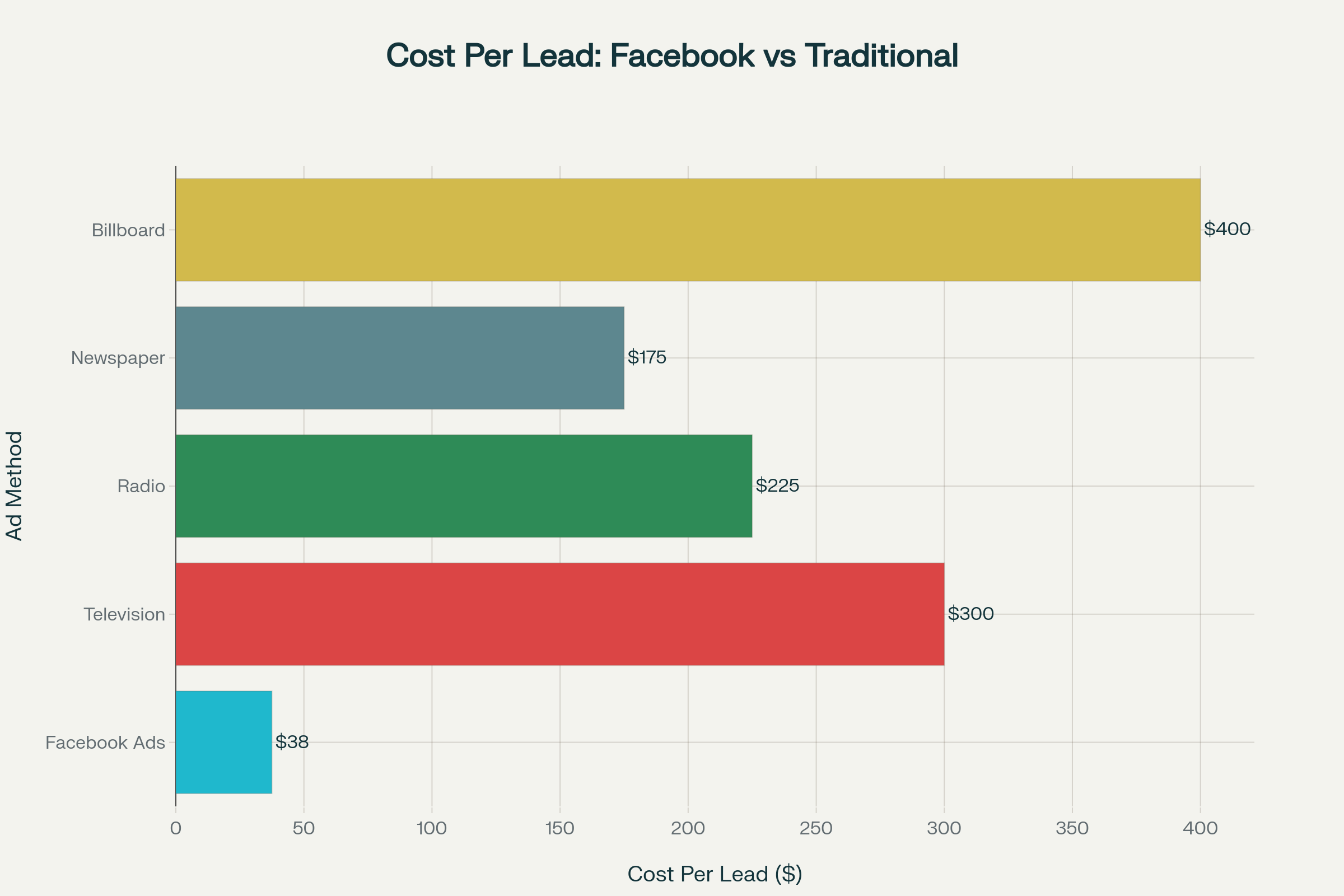 Cost per lead comparison showing Facebook Lead Ads' significant advantage over traditional advertising methods for car dealerships