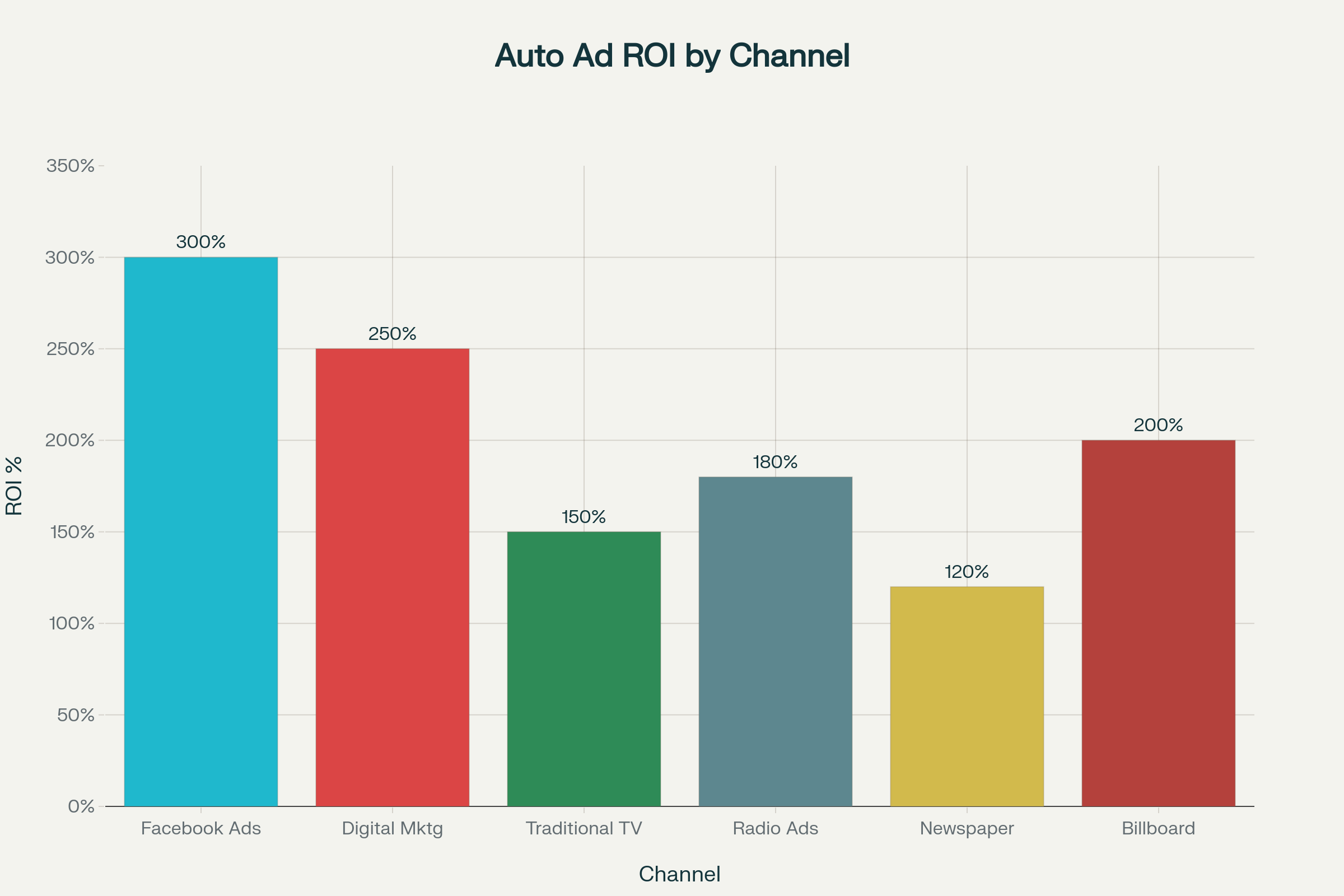 ROI comparison across different advertising channels showing Facebook Lead Ads delivering the highest return on investment for automotive dealerships