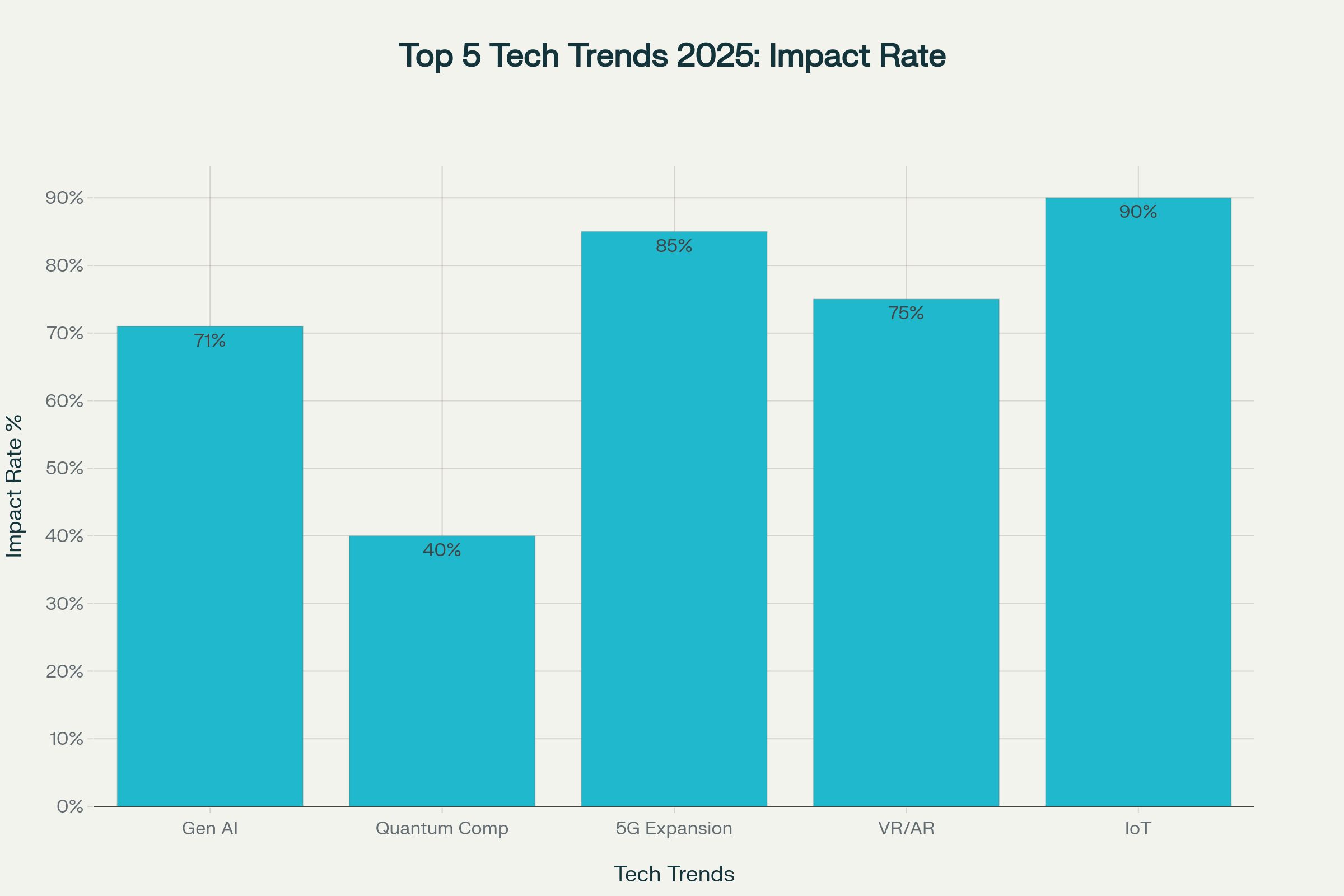 Top 5 Technology Trends for 2025: Impact & Adoption Rate