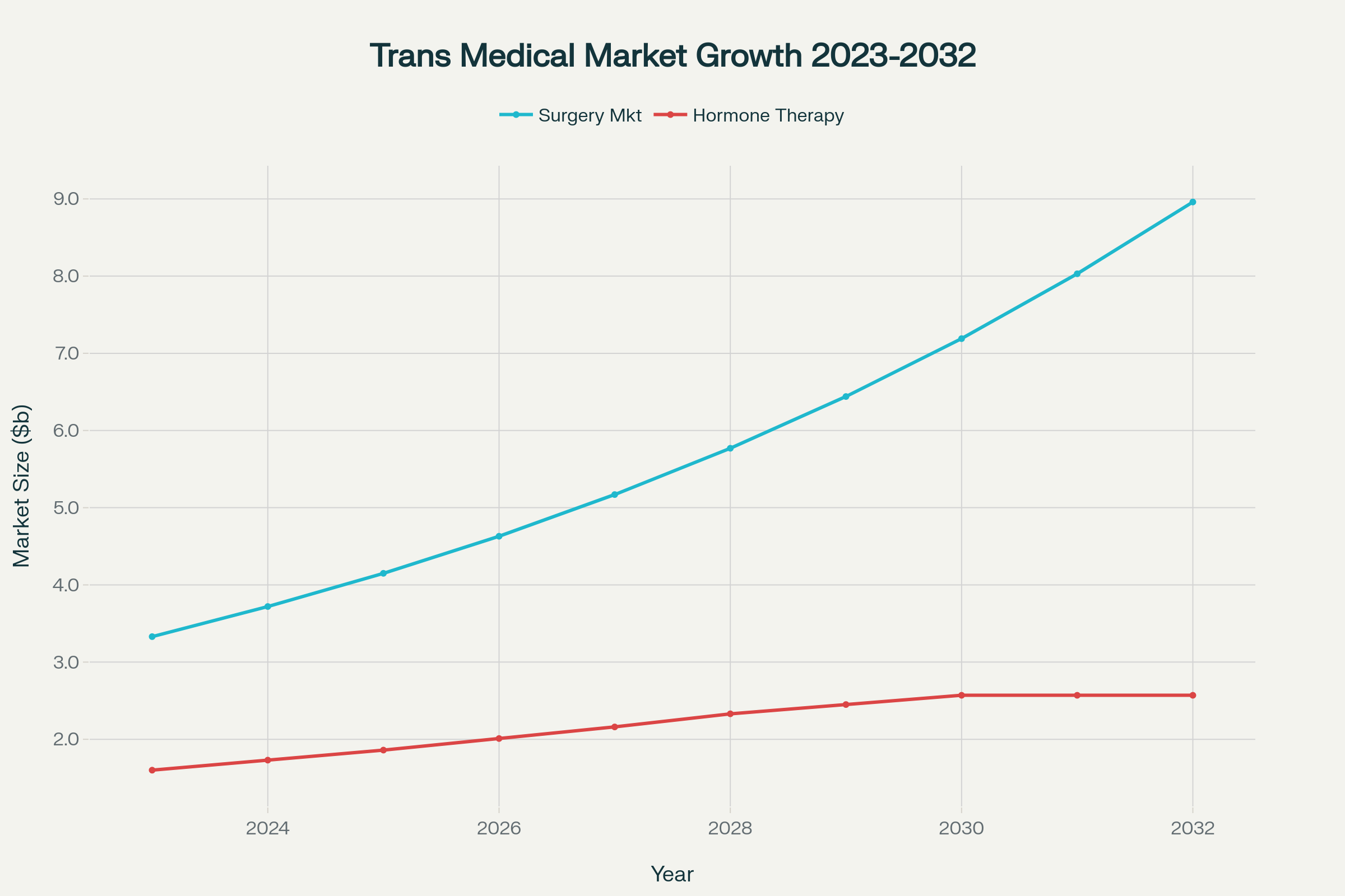 Financial Analysis of the Transgender Medical Industry: Market Projections, Patient Costs, and Global Funding Distribution (2023-2032)