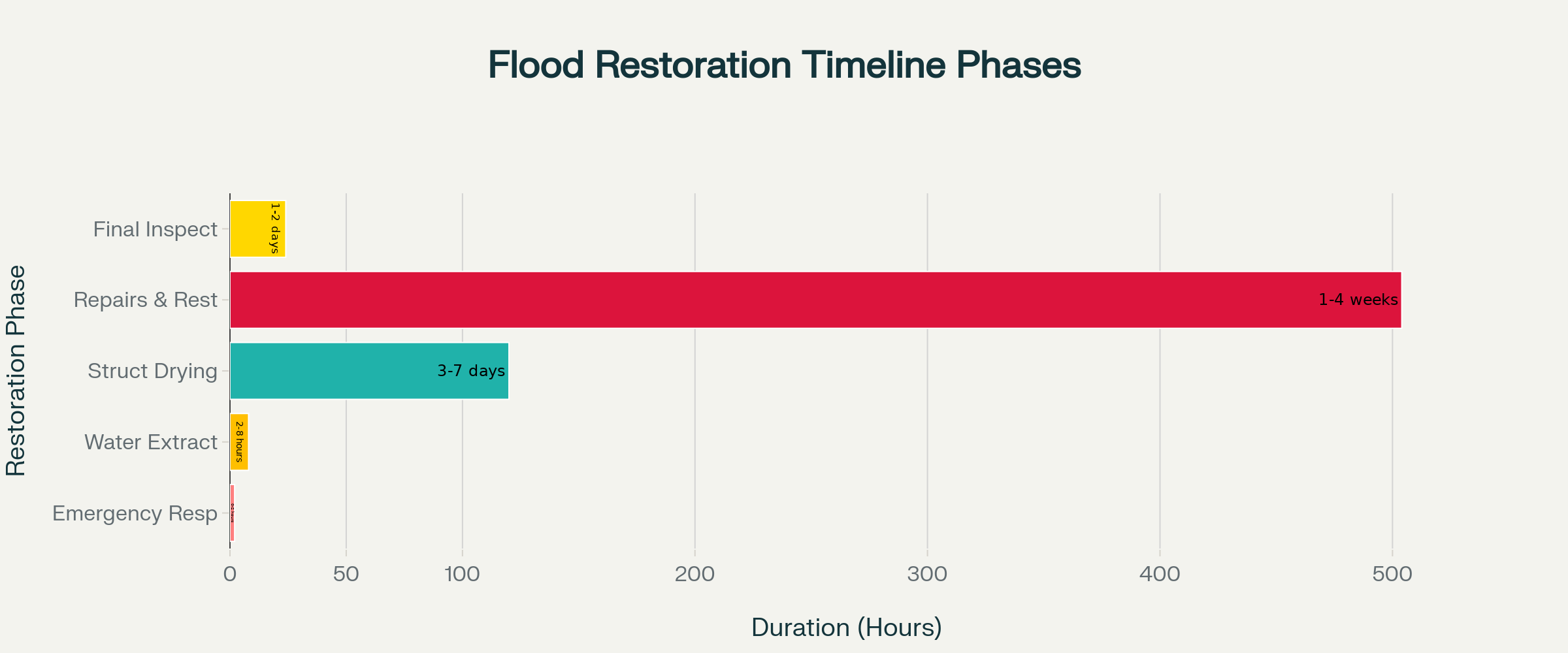 Horizontal bar chart showing flood restoration timeline phases