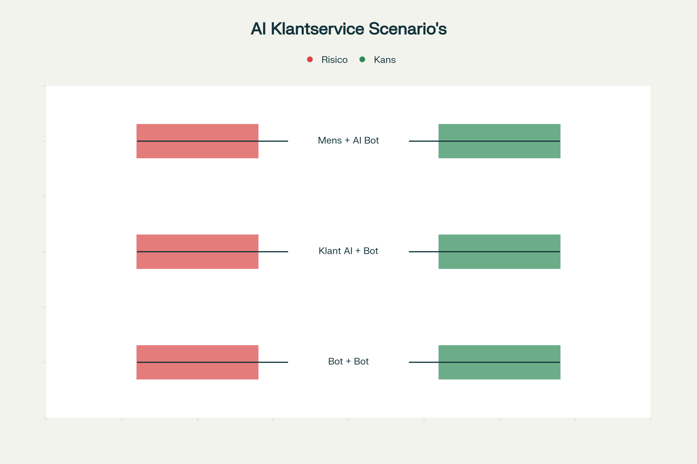 Scenario's van AI in klantcommunicatie: mens-bot, bot-bot en klant met AI-assistent