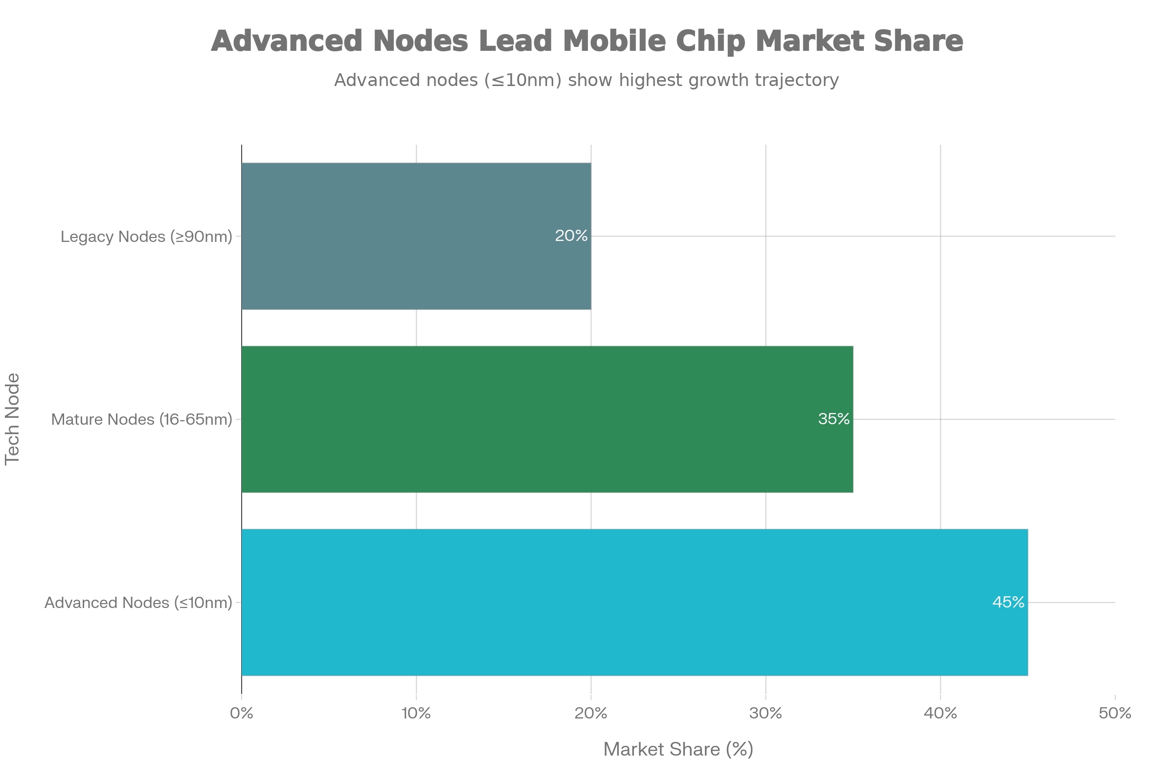 Mobile Semiconductor Market Distribution by Technology Node