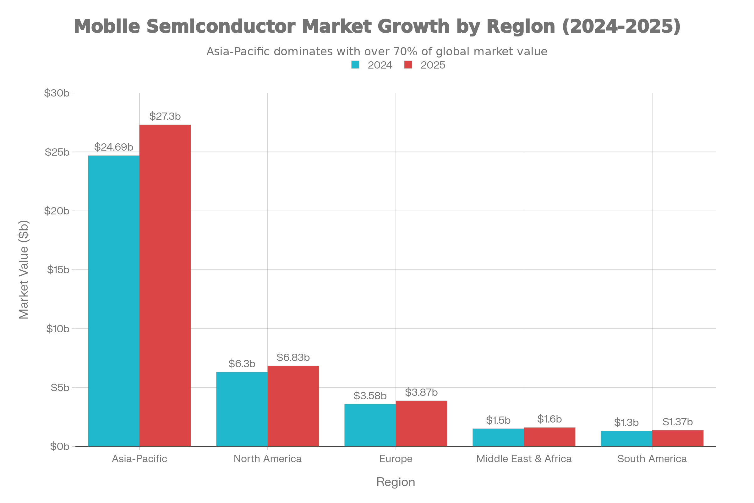 Mobile Semiconductor Market Value by Region (2024-2025)