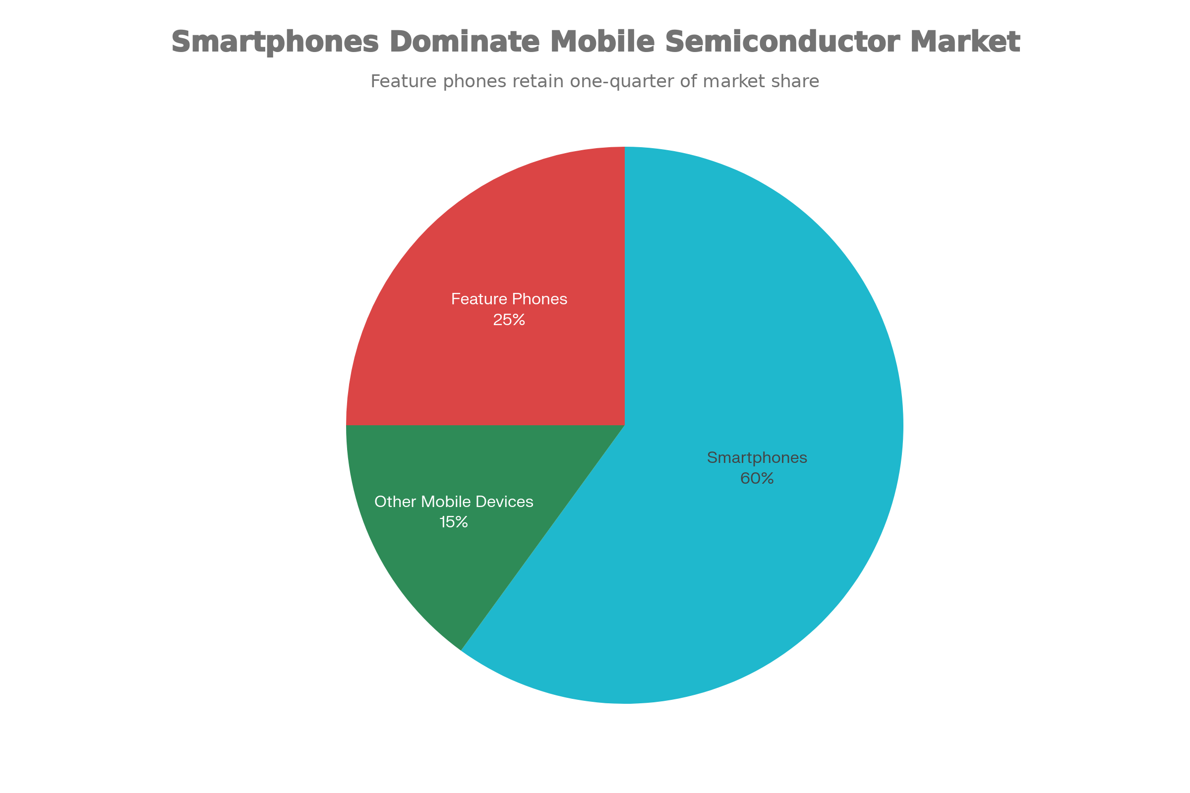 Mobile Semiconductor Market Share by Device Type