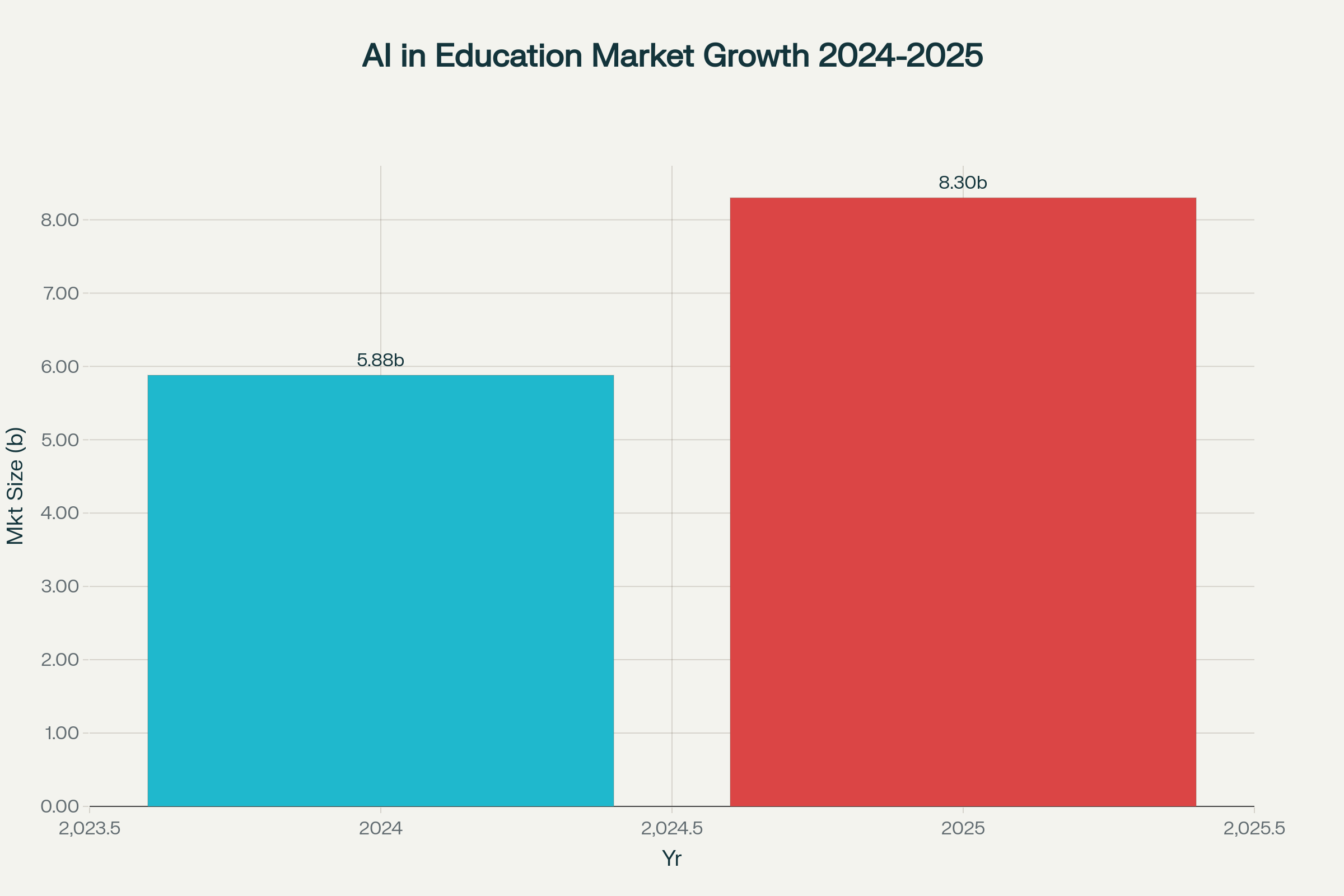 Chart showing AI in Education Market Growth from 2024 to 2025 with market sizes in billion USD and growth percentage