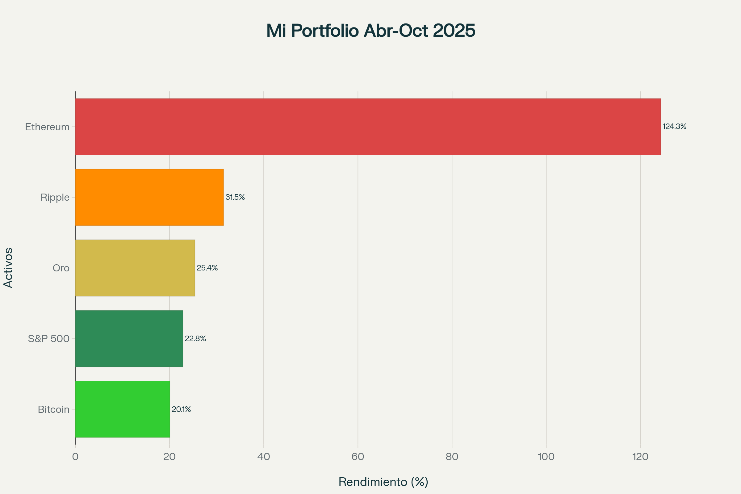 Gráfico rendimiento portfolio últimos 6 meses