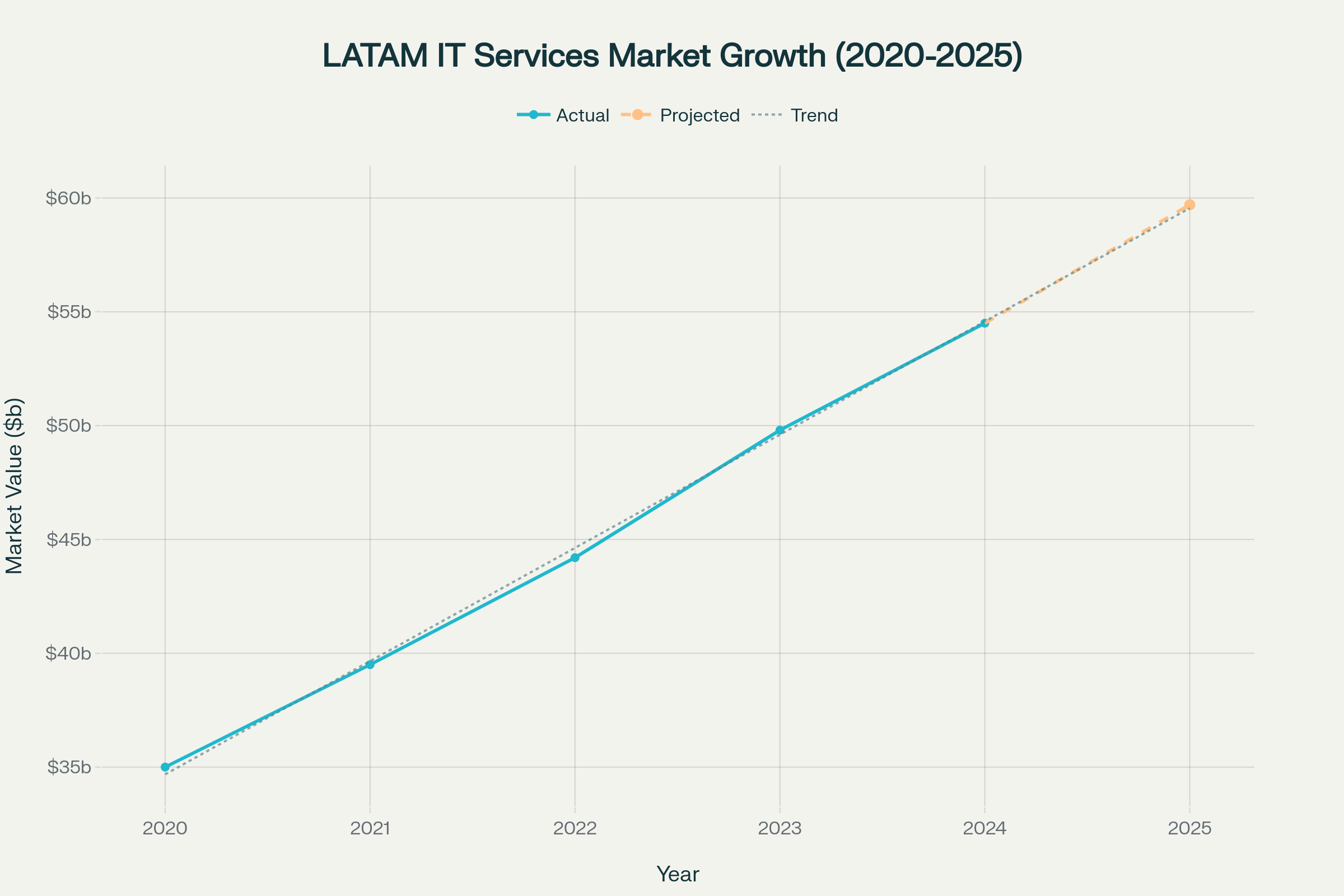 LATAM IT services market demonstrating robust growth trajectory with projections reaching $59.7B by 2025