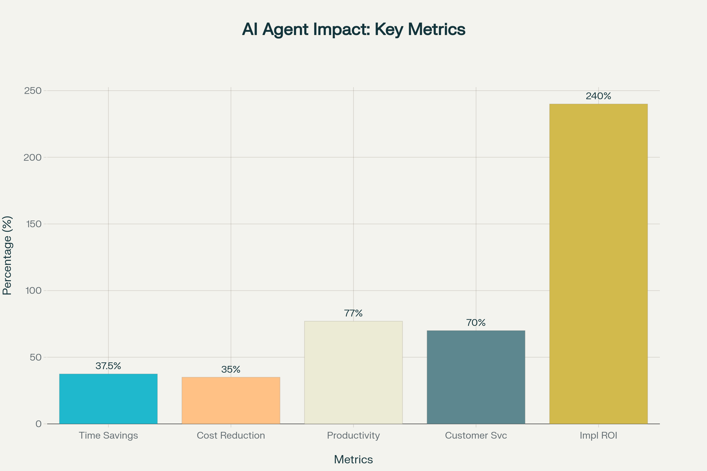 Key performance metrics showing the business impact of AI agent implementations across multiple dimensions