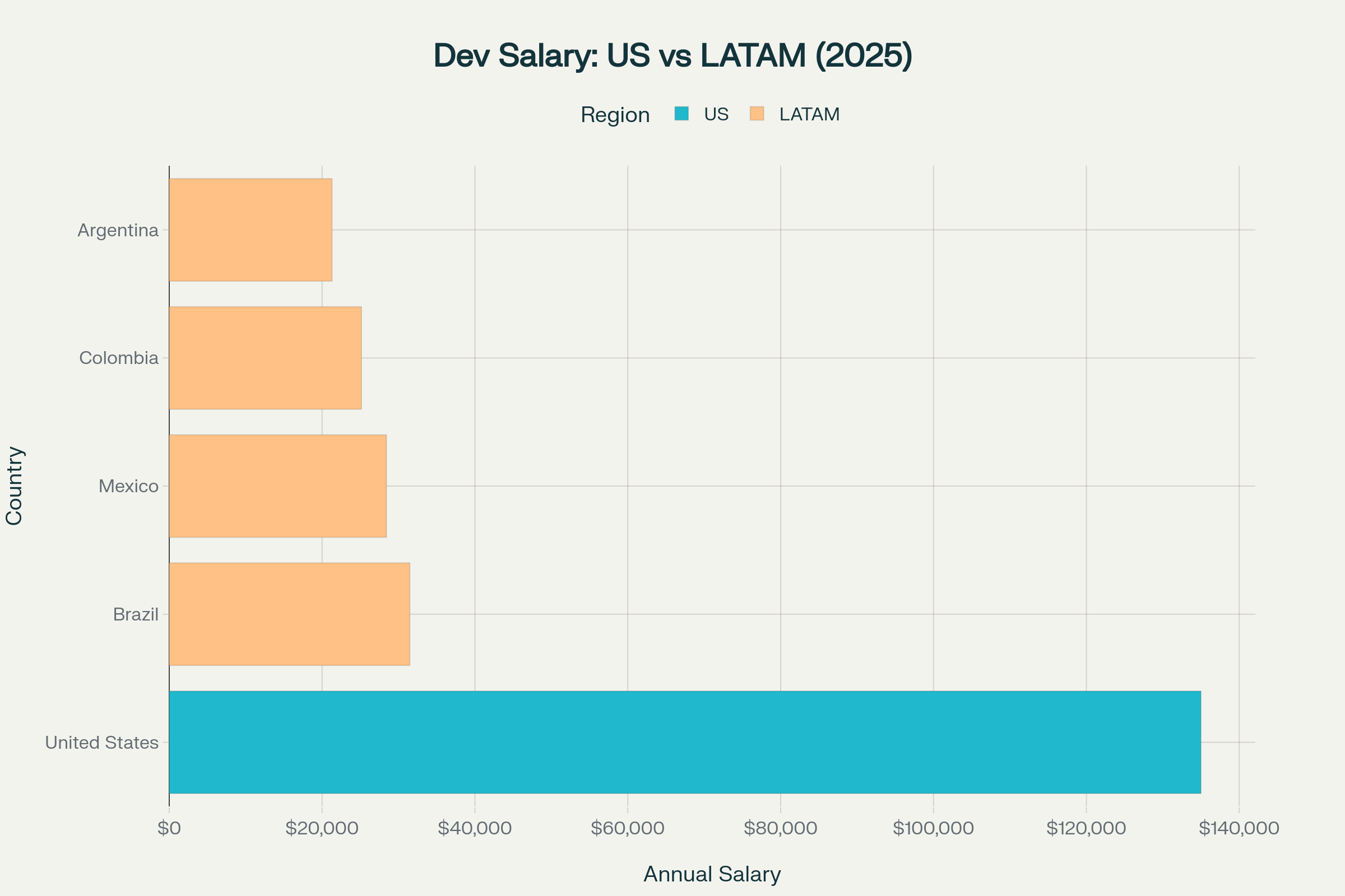 Software developer salary comparison showing significant cost savings potential when hiring from LATAM markets