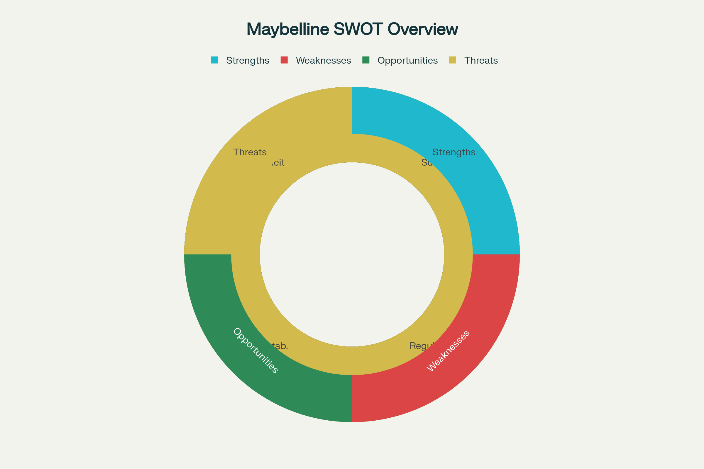  Maybelline's SWOT Analysis