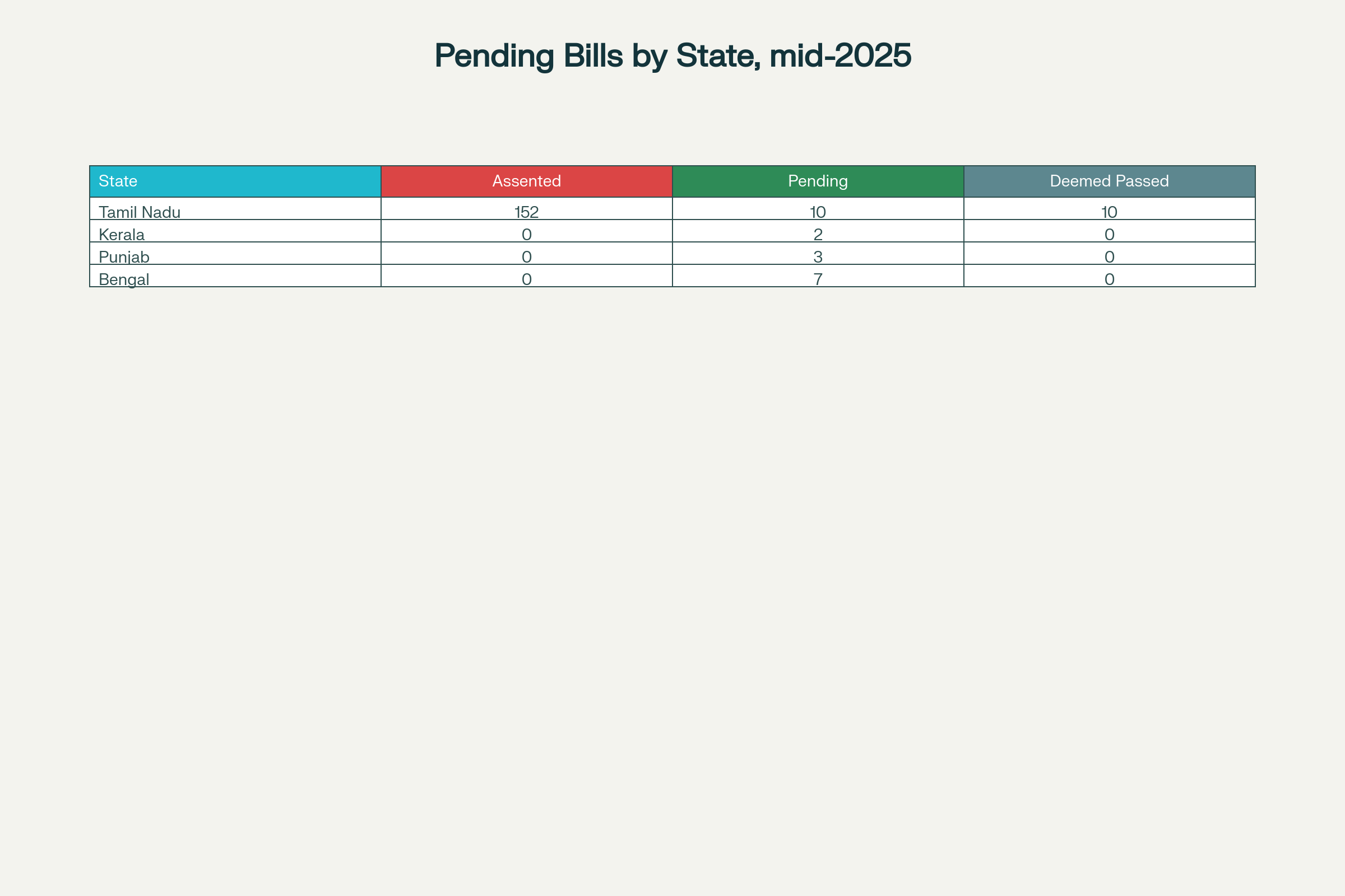 Pending Bills Before Governors in Indian States (2025)
