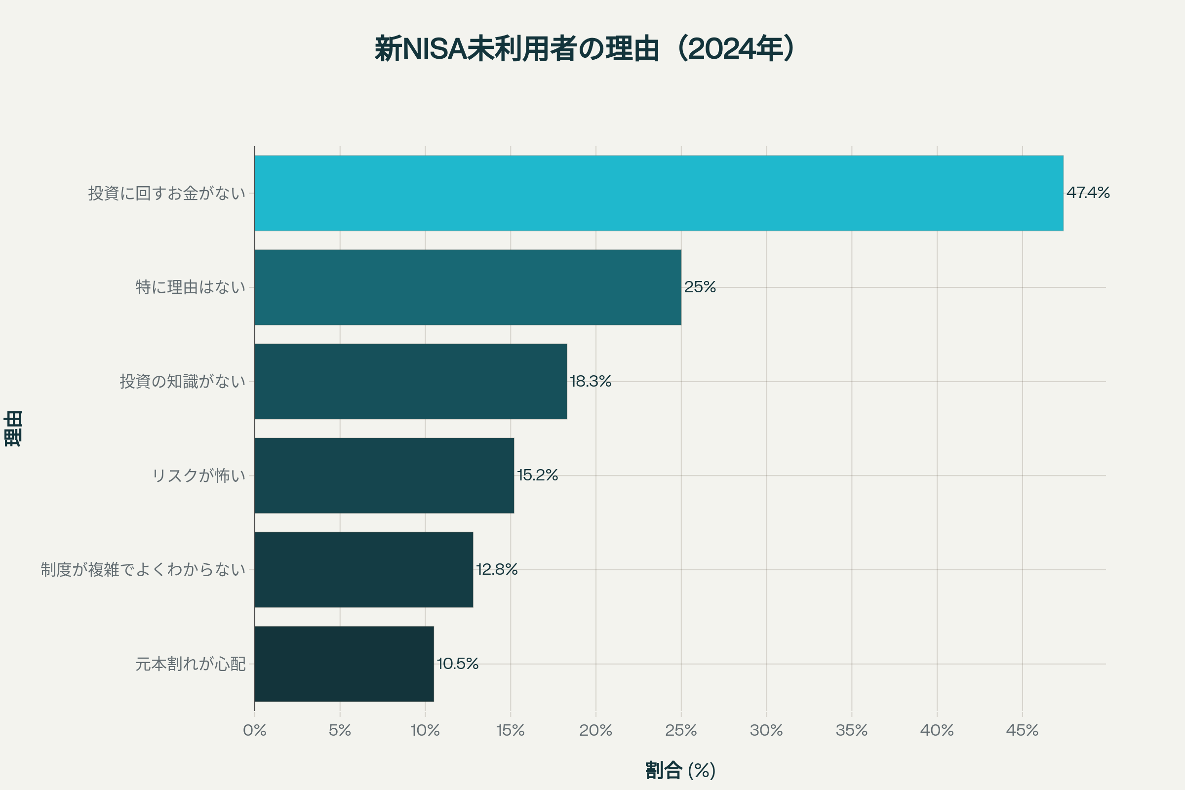 新NISA未利用者の理由（2024年） - 資金不足が最大の理由