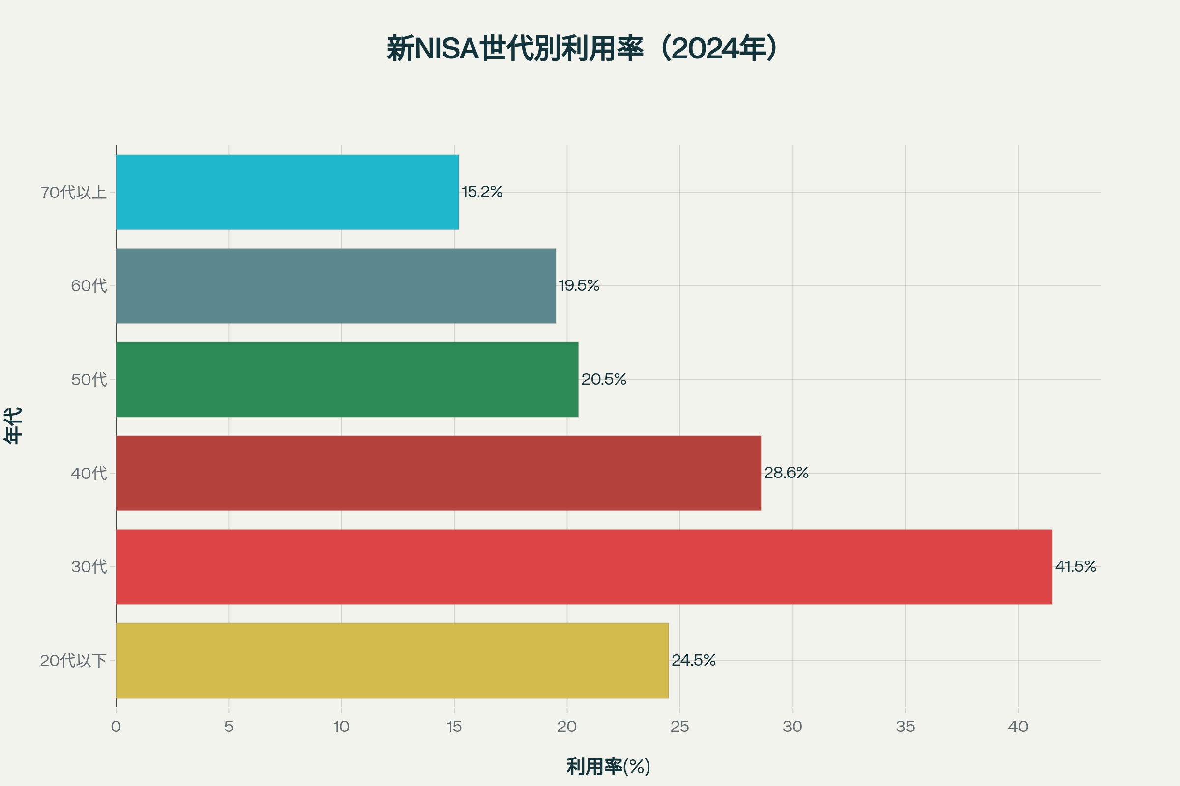 新NISA世代別利用率（2024年） - 30代が最も高い利用率を示す