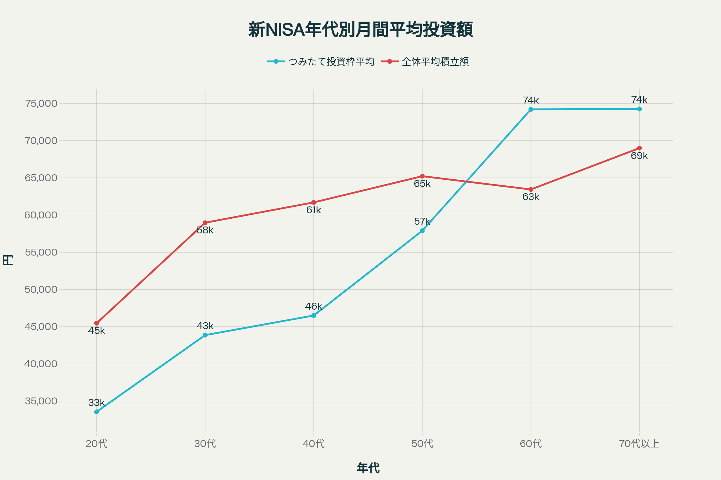 新NISA年代別月間平均投資額 - 年代が上がるにつれて投資額が増加する傾向