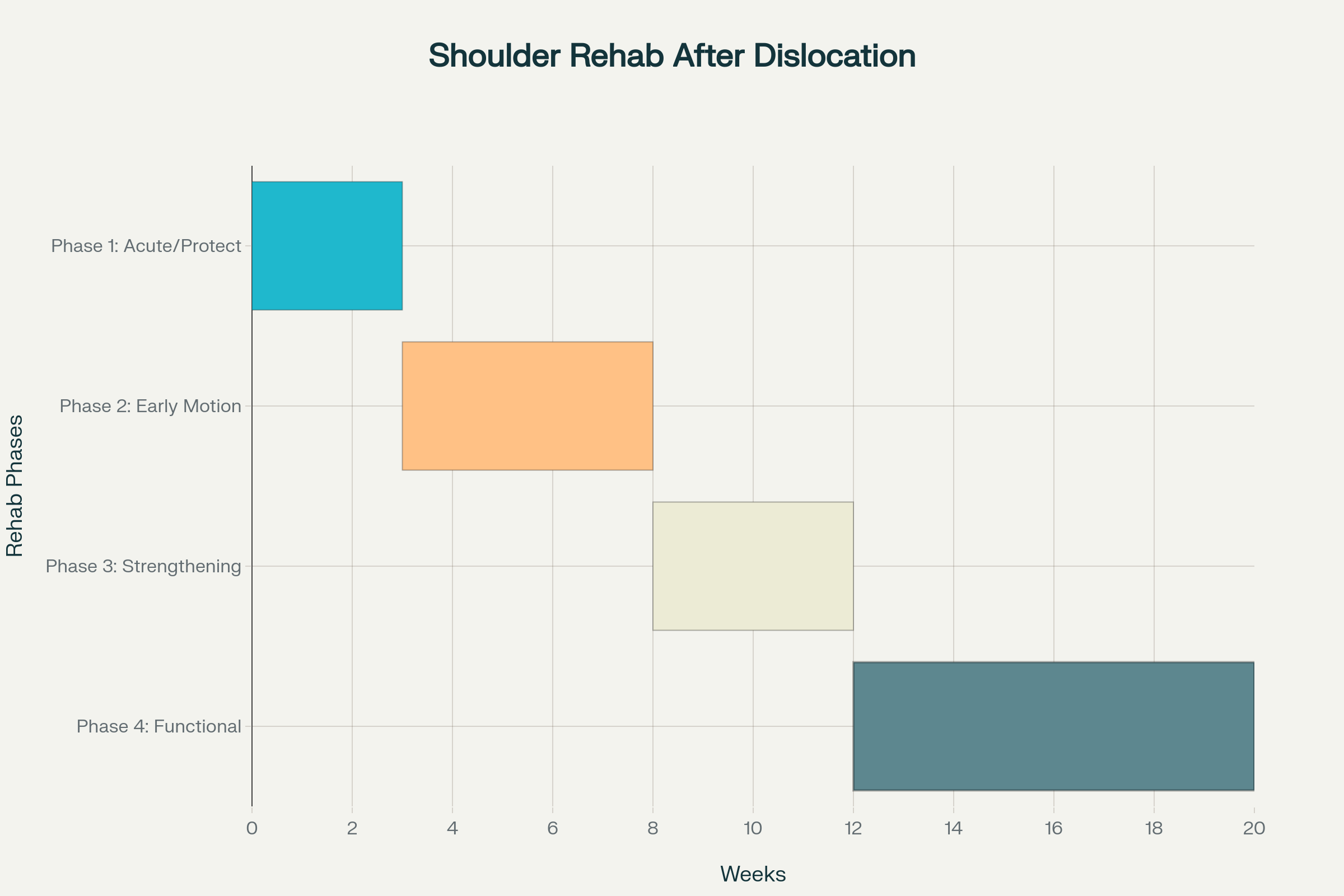 Shoulder Rehabilitation Timeline After Dislocation: Four Progressive Phases