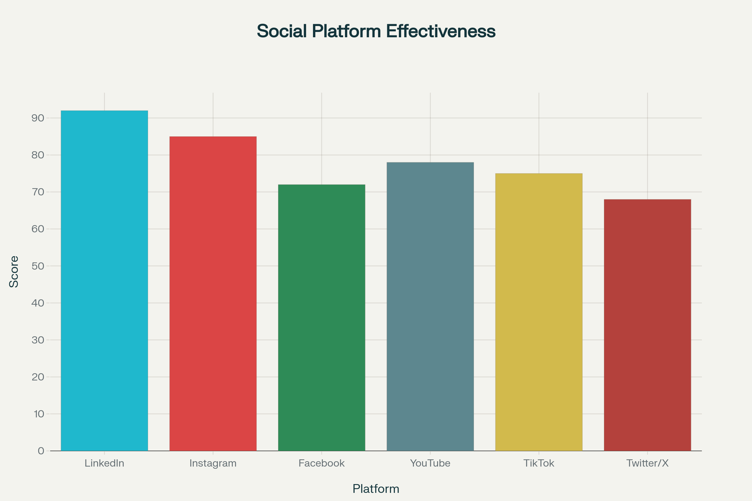 Bar chart comparing LinkedIn, Instagram, Facebook, YouTube, TikTok, and Twitter/X for personal-brand effectiveness. LinkedIn leads at 92 %, followed by Instagram at 85 %.