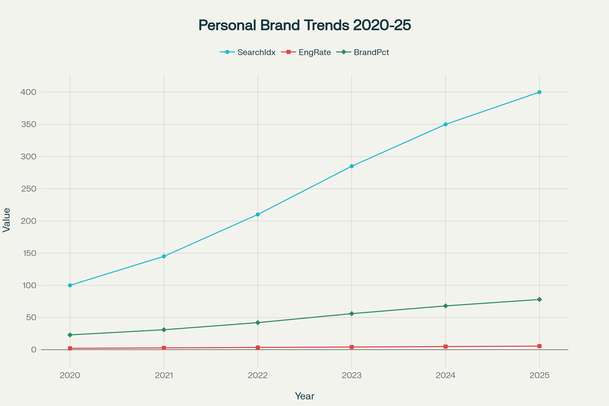 Line chart showing steep growth from 2020 to 2025 across Google searches for 'personal brand', LinkedIn engagement, and percentage of professionals with active personal brands.