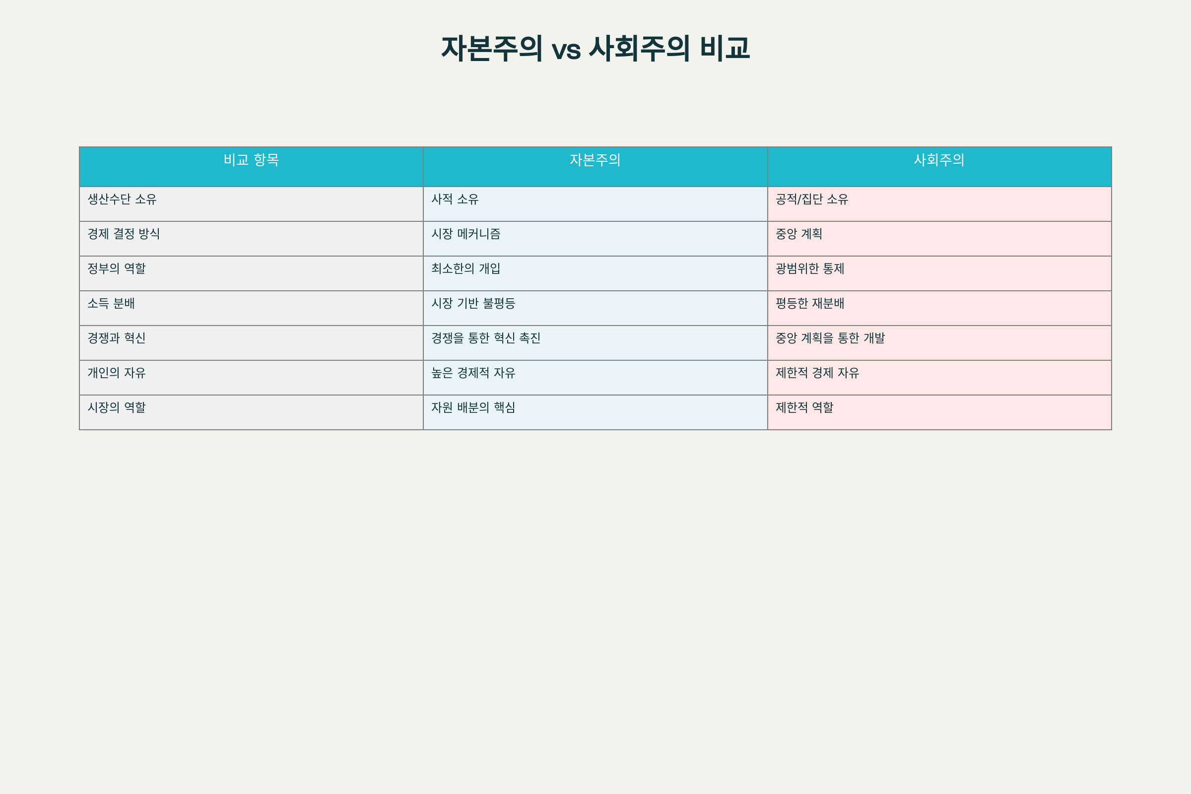 자본주의와 사회주의의 주요 특징 비교