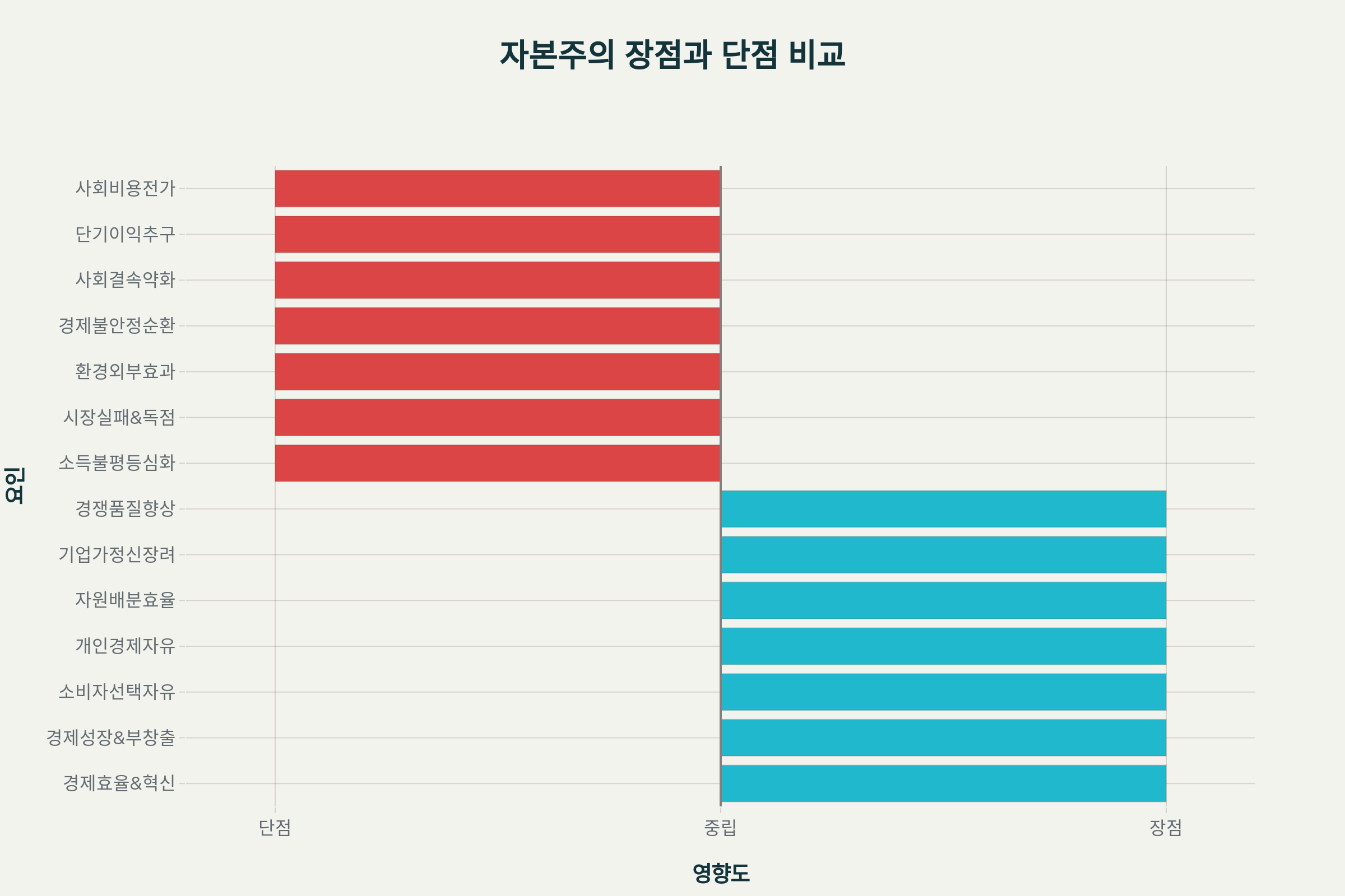 자본주의의 장점과 단점 비교